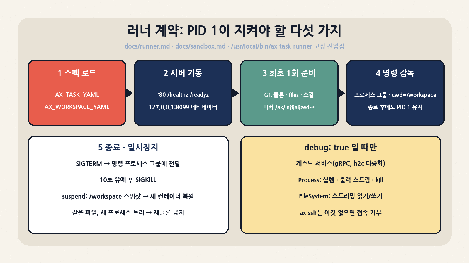 러너 계약: 스펙 로드 → 포트 80 프로브·루프백 8099 메타데이터 → 최초 1회 워크스페이스 준비와 마커 → 명령 감독, SIGTERM 10초 유예와 suspend 시 /workspace 스냅샷, debug:true일 때만 게스트 서비스