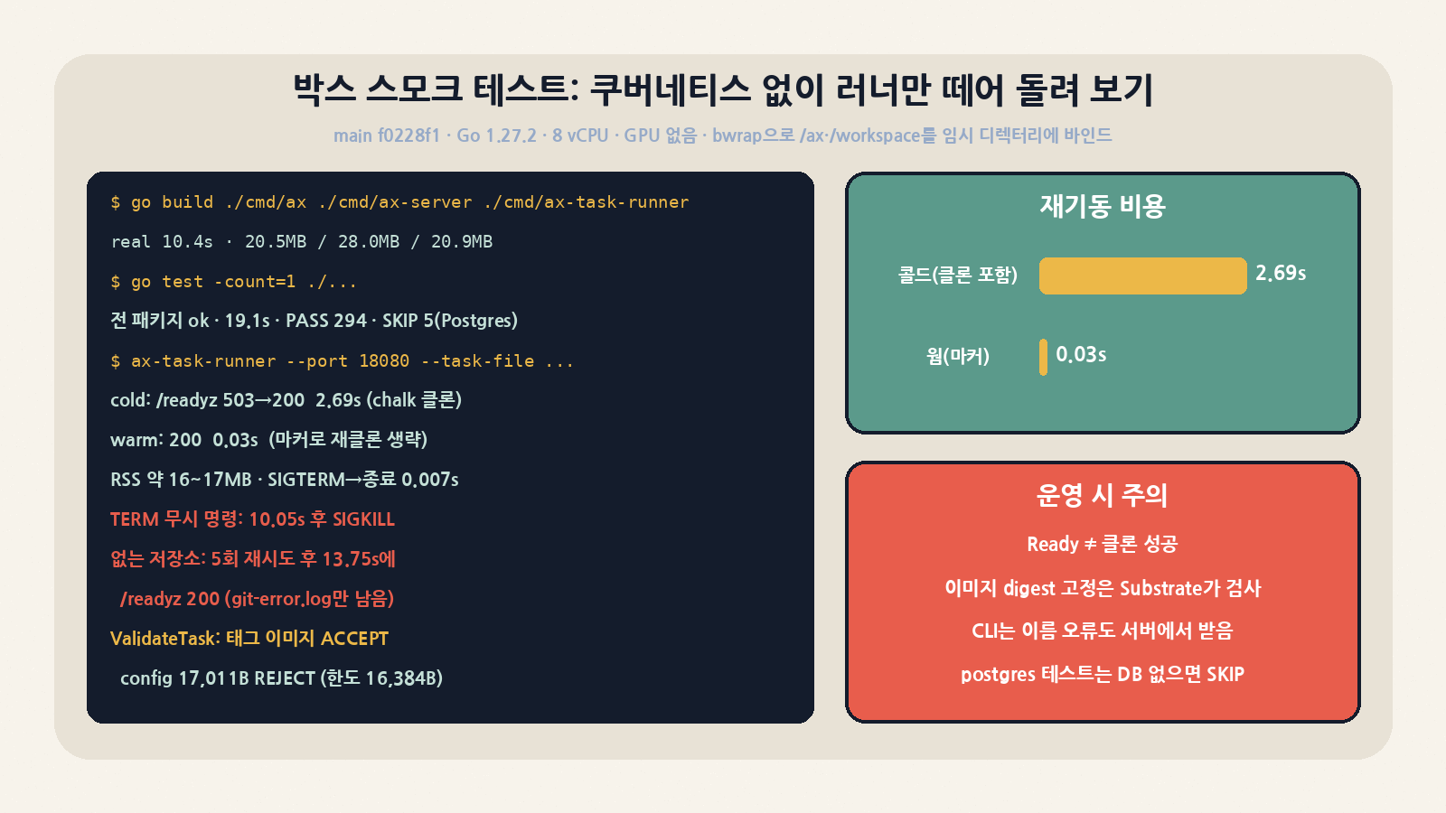 박스 스모크 테스트(main f0228f1, 8 vCPU, 쿠버네티스 없음): 빌드 10.4초, 테스트 PASS 294·SKIP 5, 콜드 준비 2.69초 대 웜 0.03초, TERM 무시 명령 10.05초 후 강제 종료, 없는 저장소도 13.75초 뒤 Ready