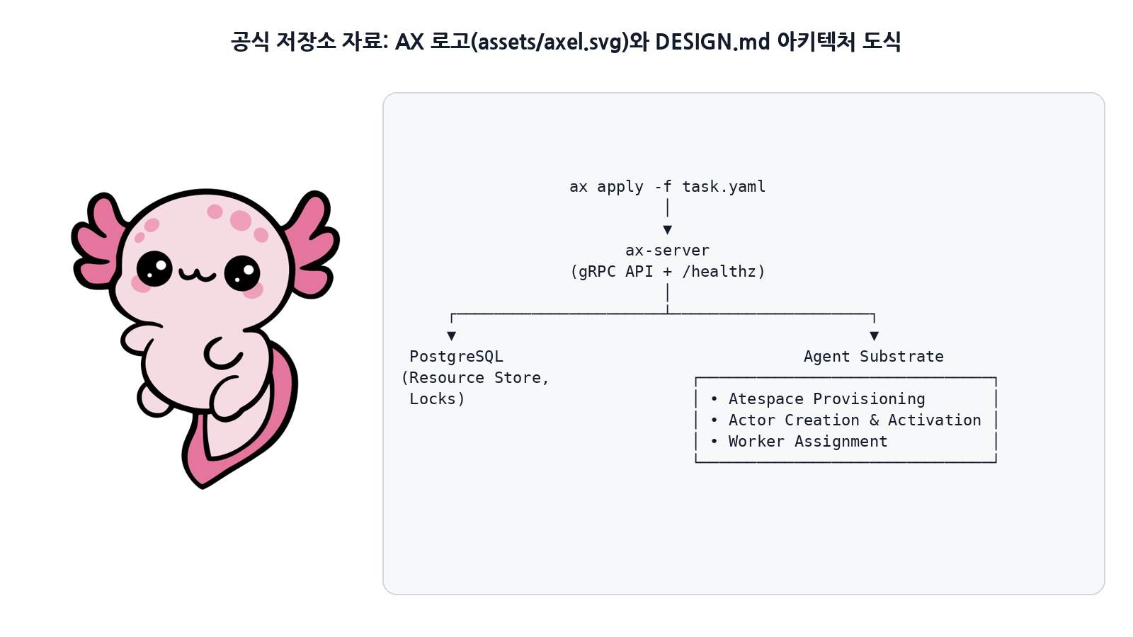 공식 저장소 자료: AX 마스코트 로고(assets/axel.svg, Apache-2.0 또는 CC-BY-4.0)와 DESIGN.md의 아키텍처 도식(ax-server → PostgreSQL / Agent Substrate)