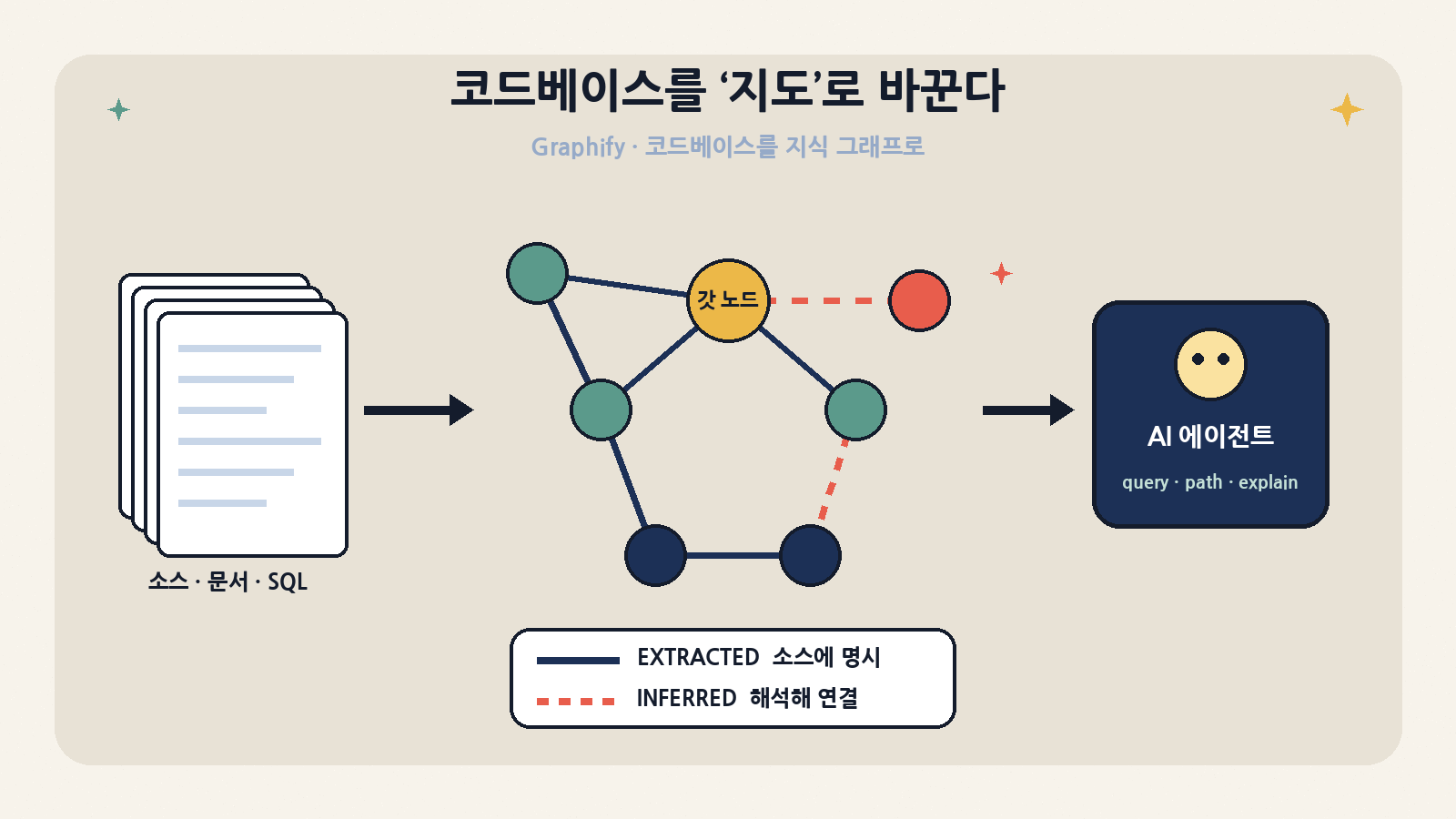 Graphify 한눈에: 소스·문서·SQL을 노드와 엣지로 바꾸고, 에이전트는 원문 대신 그래프에 query·path·explain을 던진다. 실선은 소스에 명시된 EXTRACTED, 점선은 해석으로 이은 INFERRED