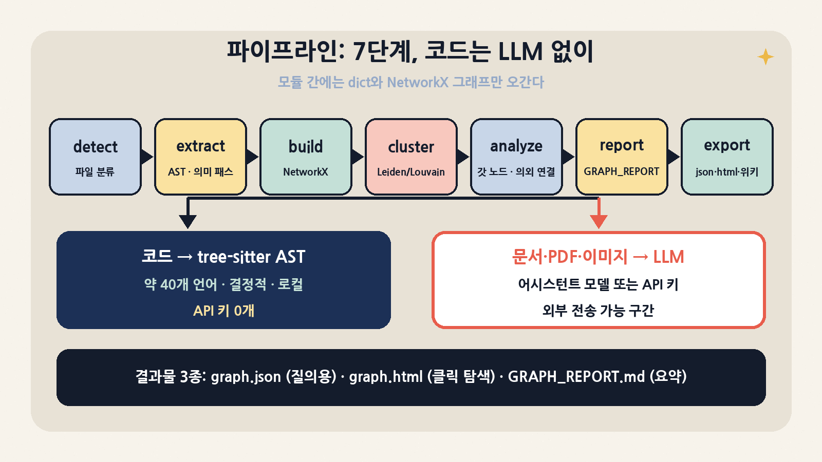 detect → extract → build → cluster → analyze → report → export 7단계. 코드는 tree-sitter AST로 로컬·결정적, 문서·PDF·이미지만 LLM 의미 패스로 나간다