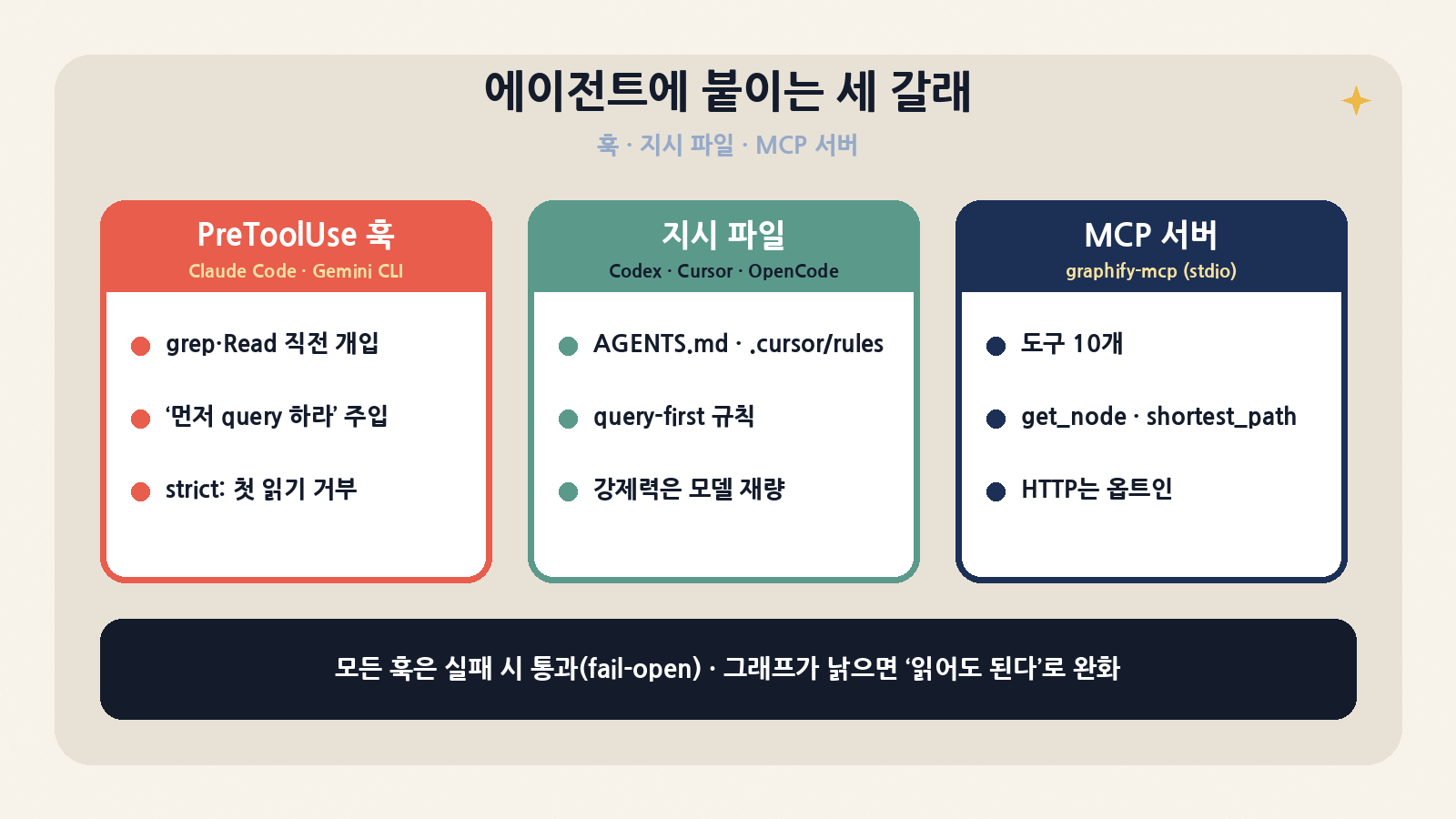 에이전트 통합 세 갈래: Claude Code·Gemini CLI의 PreToolUse 훅, Codex·Cursor·OpenCode의 지시 파일, 도구 10개짜리 graphify-mcp 서버. 훅은 모두 fail-open