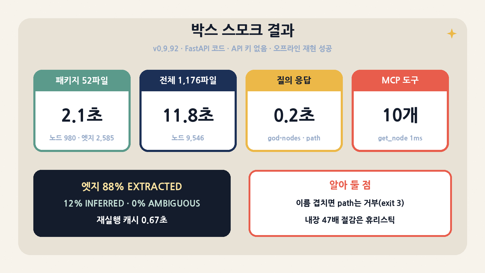 박스 스모크(v0.9.92, 격리 HOME, API 키 없음): FastAPI 패키지 52파일 2.1초·노드 980, 저장소 전체 1,176파일 11.8초, 질의 약 0.2초, MCP 도구 10개