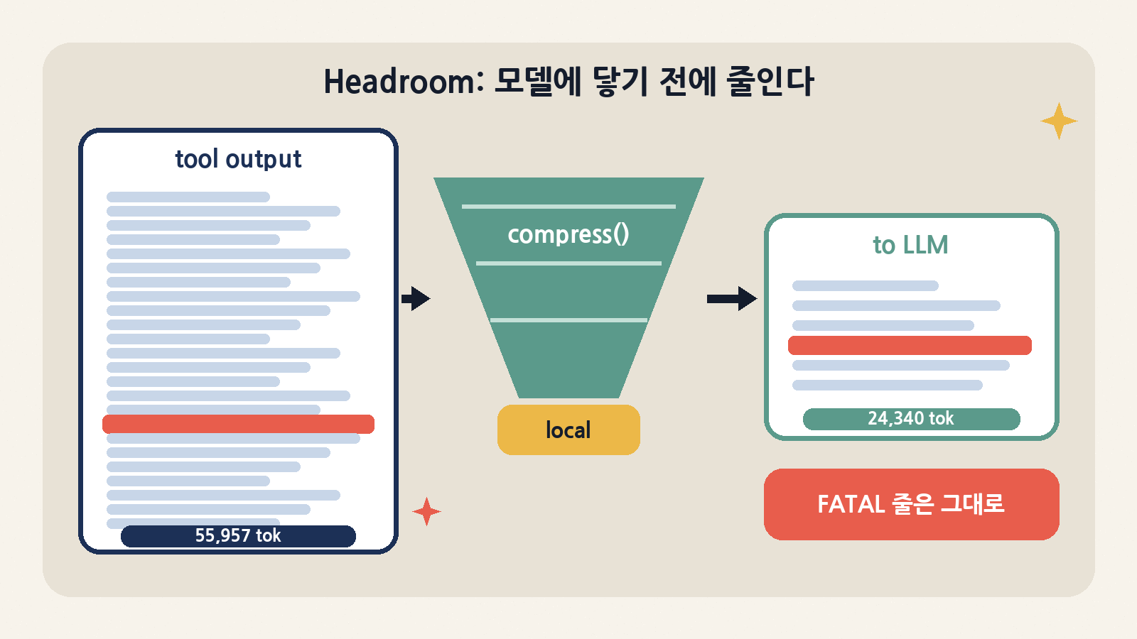 도구 출력·로그·JSON을 모델에 보내기 전에 로컬에서 줄이는 Headroom — SRE 디버깅 시나리오 55,957토큰이 24,340토큰으로 줄어도 FATAL 줄은 그대로 남는다