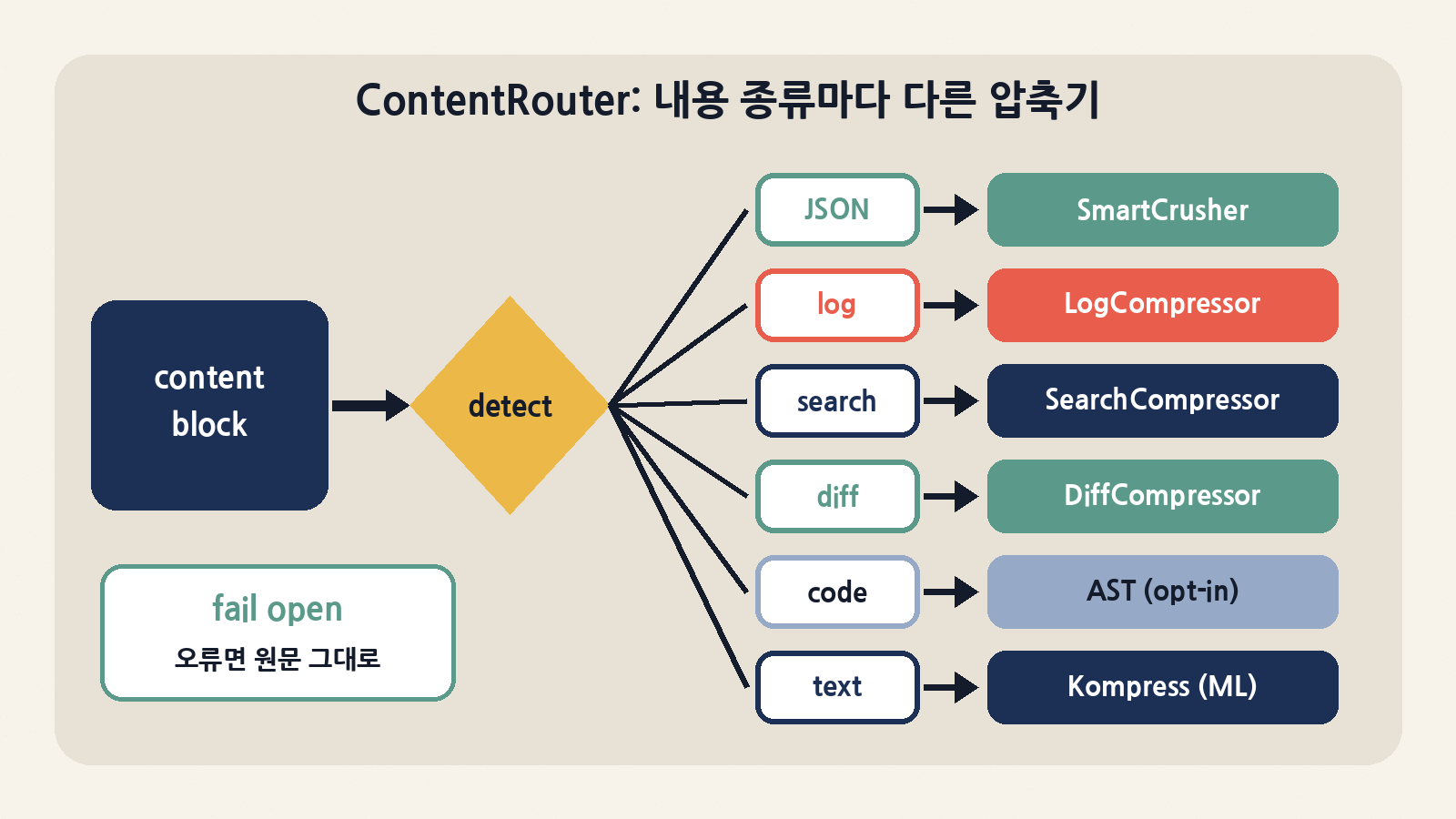 ContentRouter는 블록마다 내용 종류를 판별해 JSON·로그·검색·diff·코드·문장 전용 압축기 중 하나로 보내고, 오류가 나면 원문을 그대로 통과시킨다