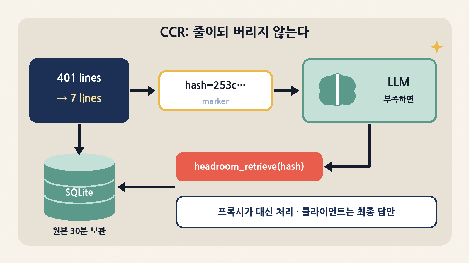 CCR은 원본을 로컬 SQLite에 맡기고 해시 마커를 남긴다. 모델이 headroom_retrieve를 부르면 프록시가 원본을 붙여 다시 보내고, 클라이언트는 최종 답만 받는다
