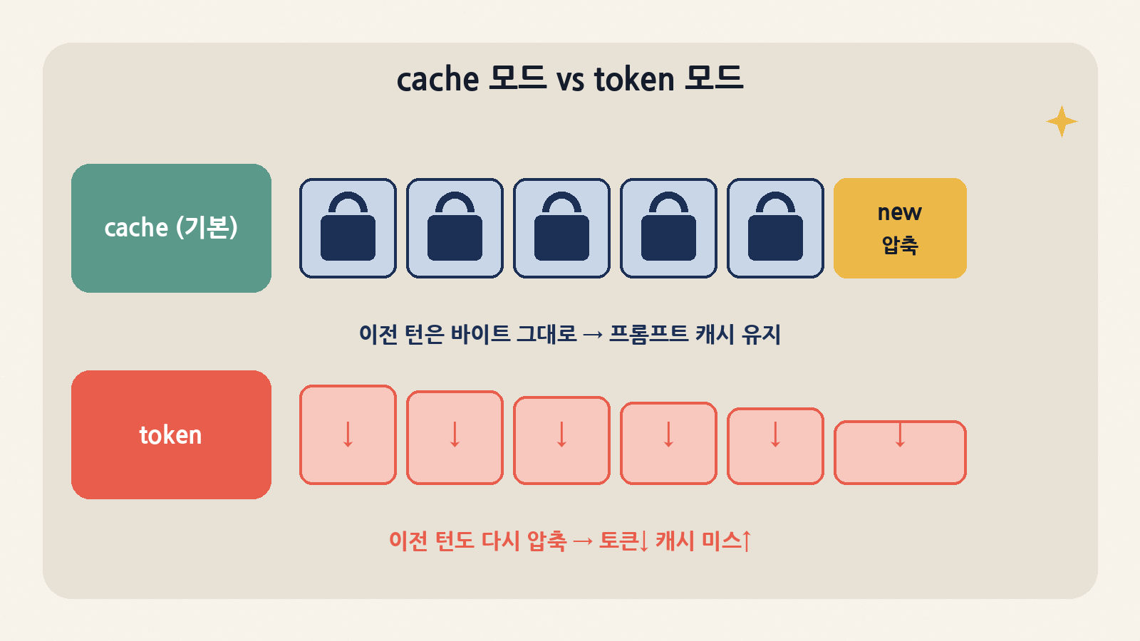 기본 cache 모드는 이전 턴을 바이트 그대로 보내 프롬프트 캐시를 지키고 새 델타만 압축한다. token 모드는 이전 턴까지 다시 압축해 토큰을 더 줄이는 대신 캐시를 포기한다