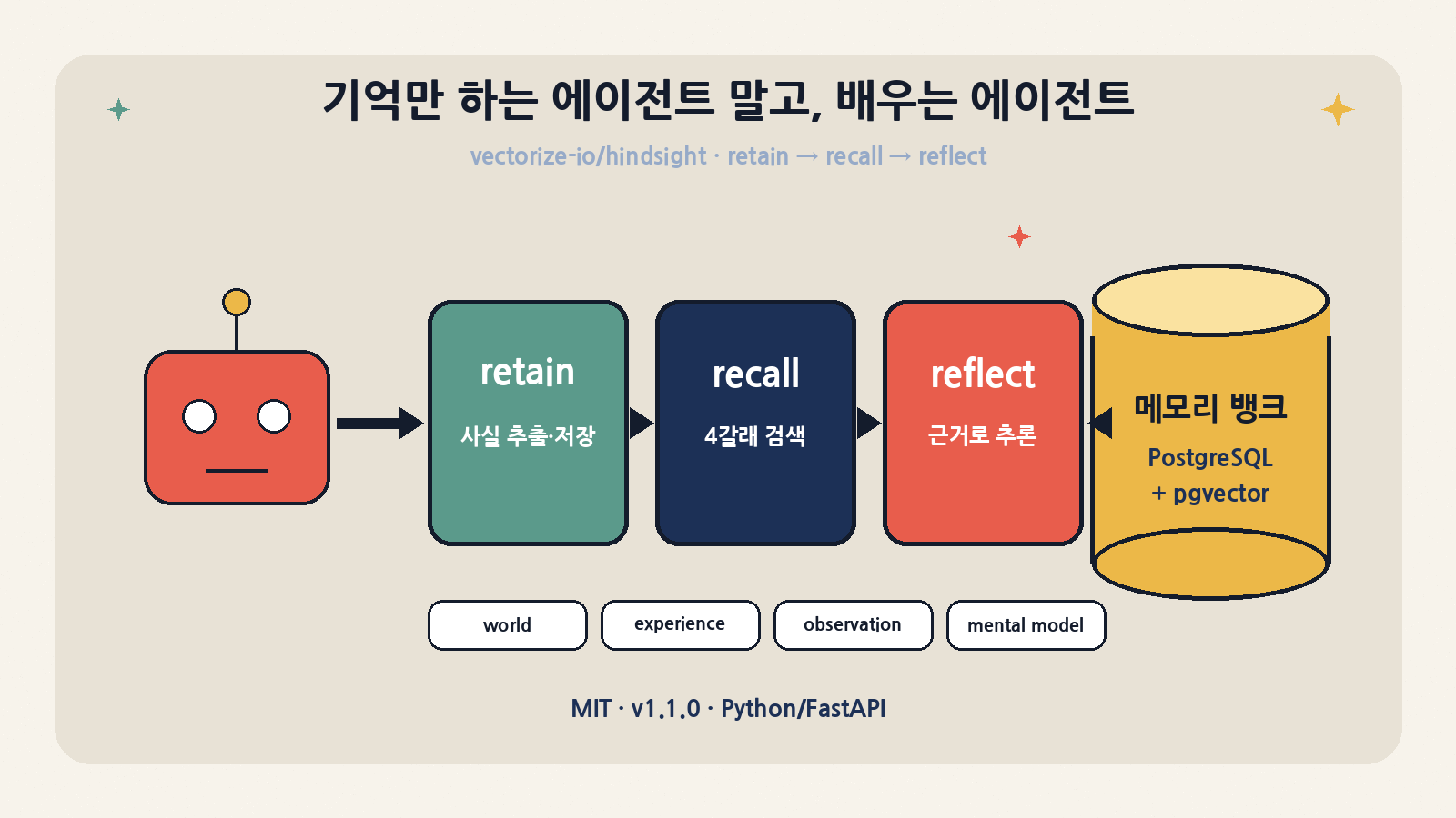 Hindsight는 에이전트 메모리를 retain(사실 추출·저장)·recall(4갈래 검색)·reflect(근거 기반 추론) 세 동작으로 나누고, PostgreSQL+pgvector 메모리 뱅크에 world·experience·observation·mental model을 쌓는다