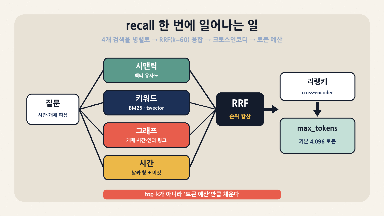 recall 경로: 질문의 시간·개체를 파싱한 뒤 시맨틱·키워드(BM25)·그래프·시간 검색을 병렬로 돌리고 RRF(k=60)로 순위를 합친 다음 크로스인코더로 재정렬해 max_tokens(기본 4,096) 예산만큼 채운다