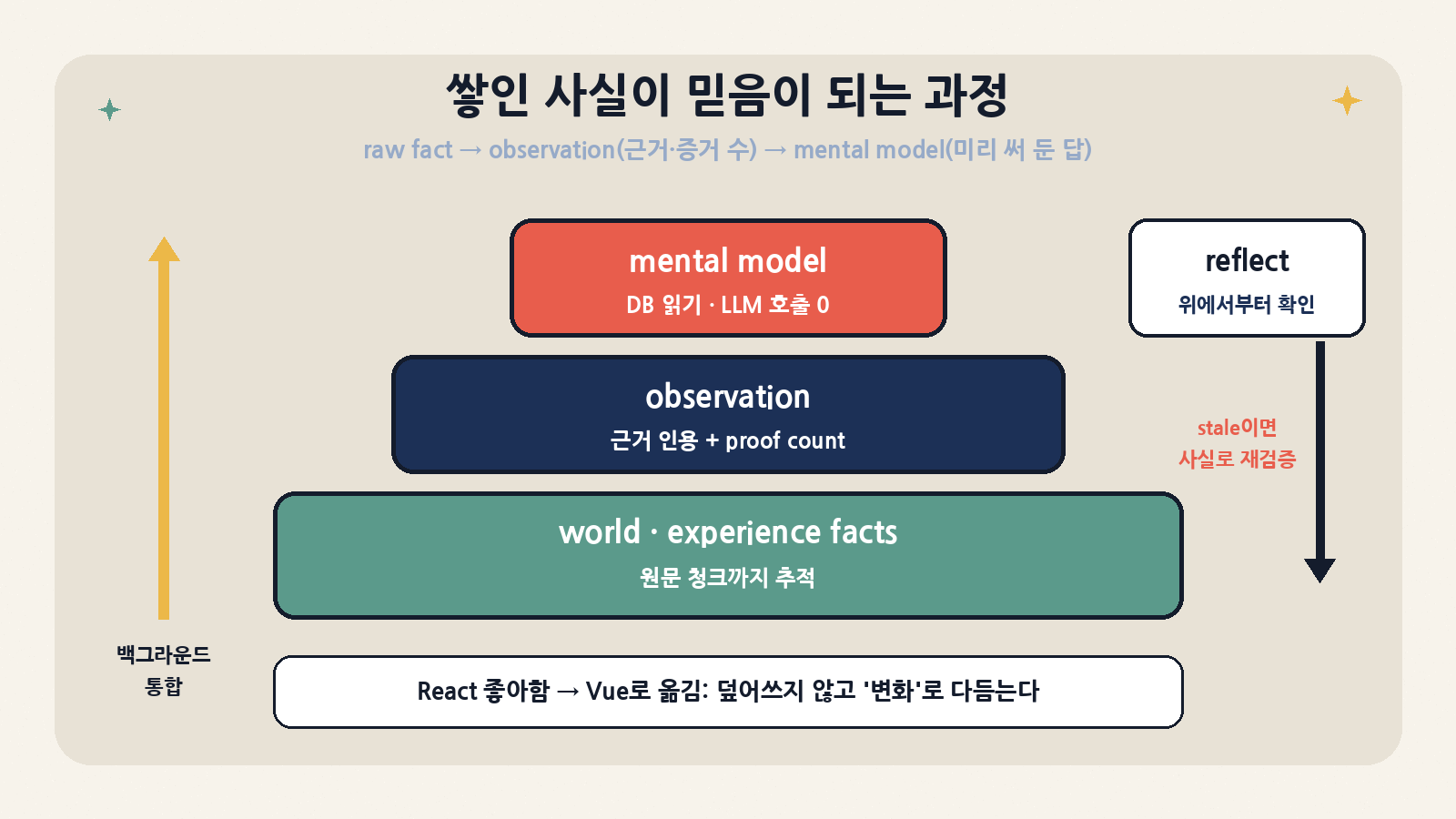 사실(world·experience)이 백그라운드 통합으로 근거·증거 수가 달린 observation이 되고, 그 위에 미리 정의한 질문의 상시 답변인 mental model이 놓인다. reflect는 위층부터 확인하고 stale이면 원 사실로 재검증한다