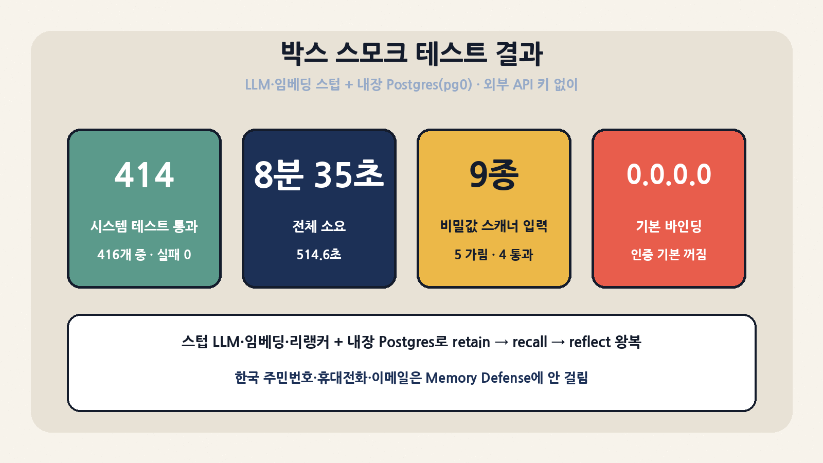 박스 스모크 테스트: 스텁 LLM·임베딩·리랭커와 내장 PostgreSQL(pg0)로 블랙박스 시스템 테스트 416개 중 414개 통과·2개 스킵·실패 0(514.6초). 서버 기본 바인딩은 0.0.0.0, 인증은 기본 꺼짐. Memory Defense는 키·토큰·DB URL·카드는 가렸지만 이메일·주민번호·휴대전화는 통과