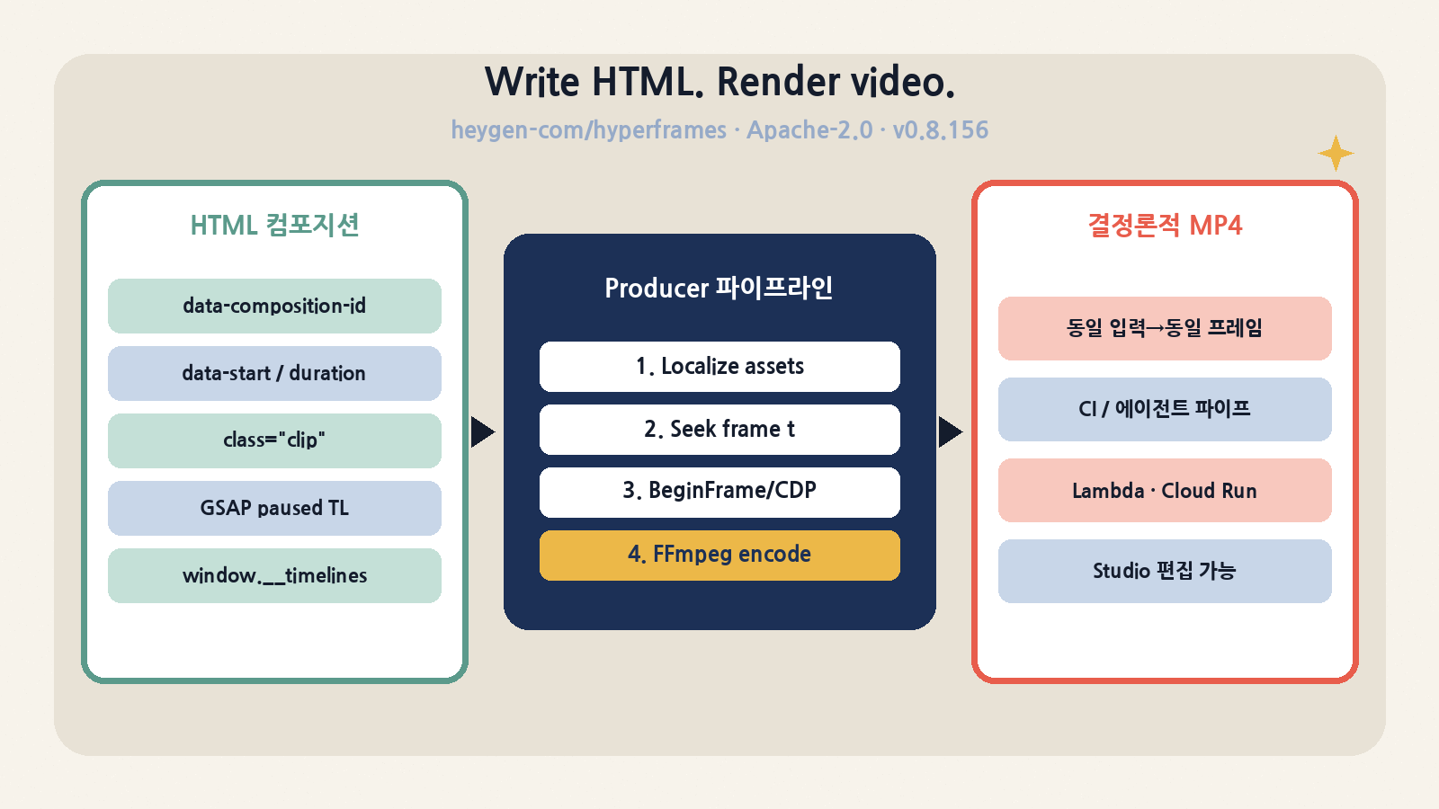 HTML 컴포지션이 Producer 파이프라인(시크·BeginFrame·FFmpeg)을 거쳐 결정론적 MP4가 된다