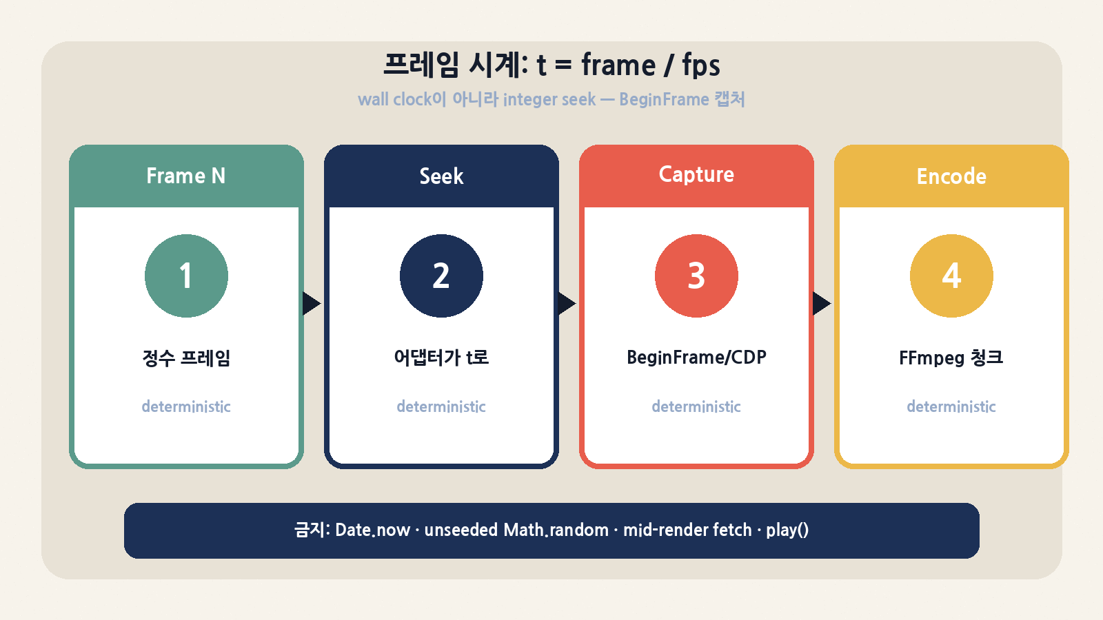 프레임 시계 t=frame/fps → 어댑터 seek → BeginFrame/CDP 캡처 → FFmpeg 인코드