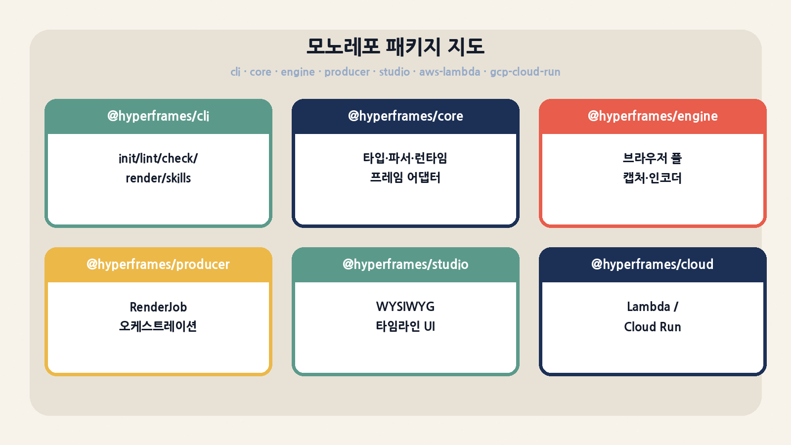 @hyperframes/{cli,core,engine,producer,studio,cloud} 모노레포 패키지 지도