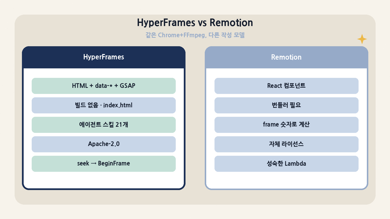HyperFrames(HTML·Apache-2.0·에이전트 스킬) vs Remotion(React·자체 라이선스)