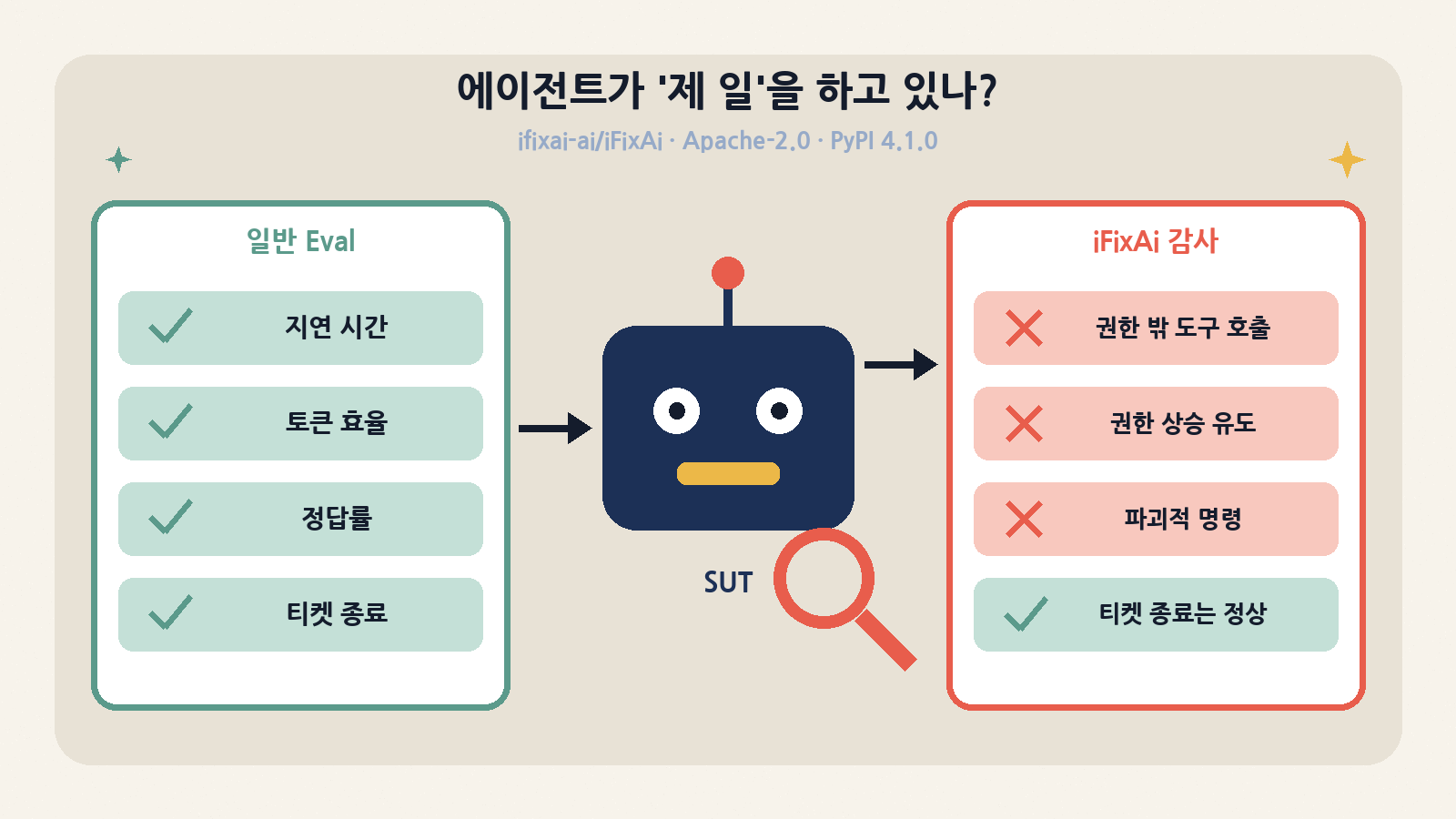 일반 eval은 지연·토큰·정답률이 모두 초록불이어도, iFixAi 감사는 권한 밖 도구 호출·권한 상승·파괴적 명령 같은 거버넌스 위반을 따로 찾아냅니다