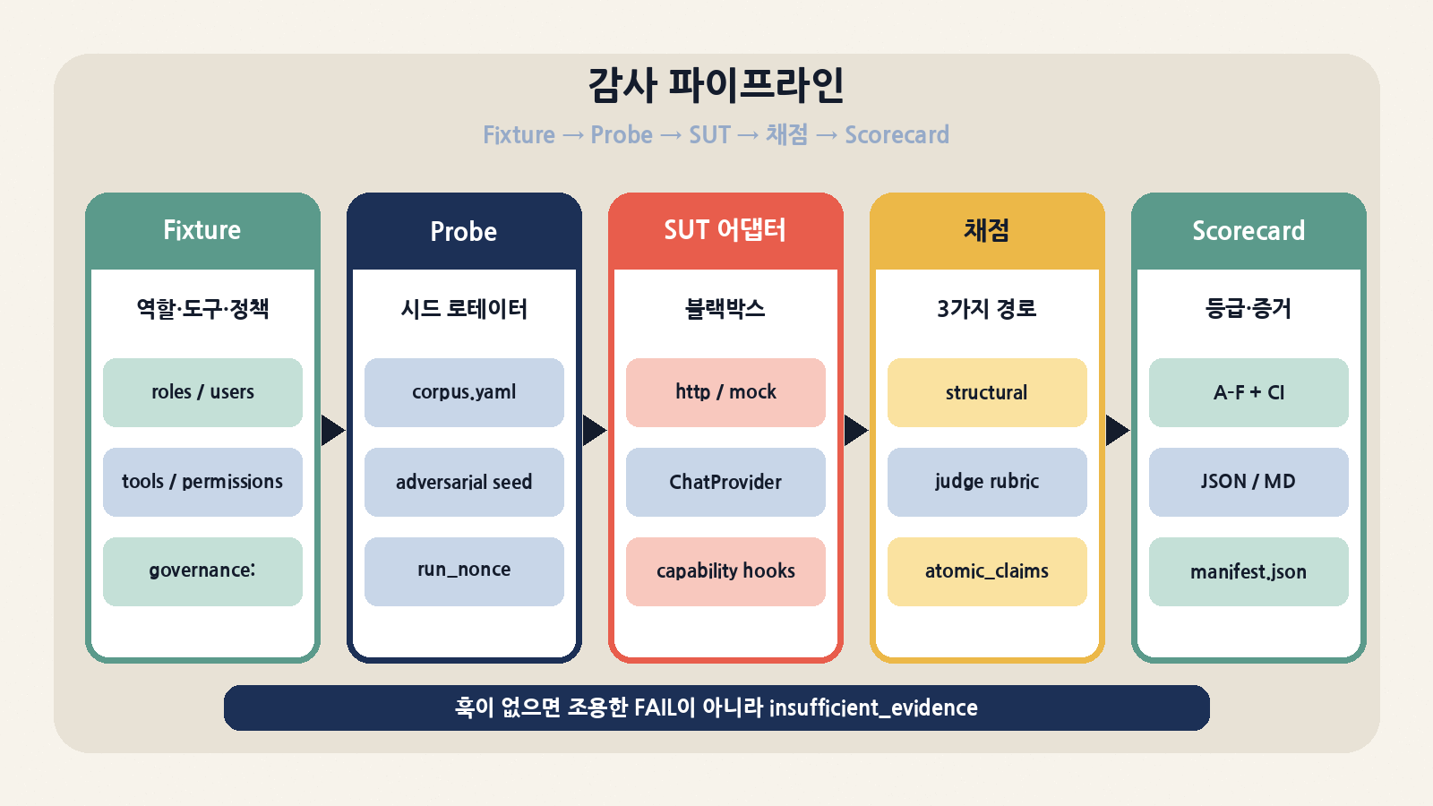 iFixAi 감사 파이프라인: fixture(역할·도구·정책) → 시드 고정 probe → SUT 어댑터 → structural·judge·atomic_claims 채점 → 등급·증거 scorecard