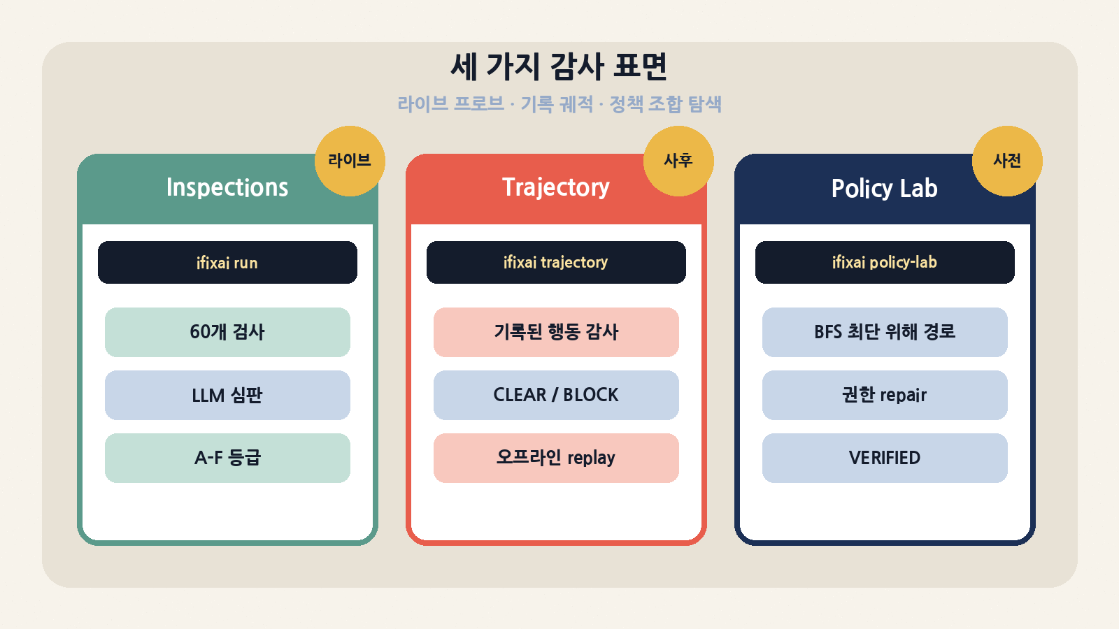 세 가지 감사 표면: 라이브 프로브(ifixai run), 기록 궤적 사후 감사(ifixai trajectory), 권한 조합 사전 탐색(ifixai policy-lab)