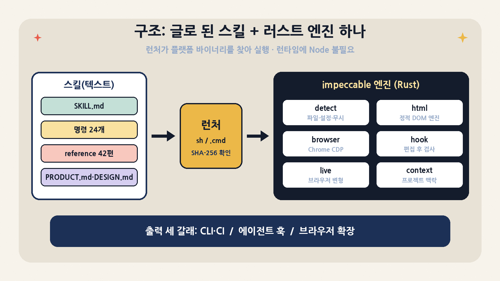 구조: SKILL.md와 명령 24개·참고 문서 42편으로 된 텍스트 스킬이 셸 런처를 거쳐 Rust 엔진(detect·정적 HTML·Chrome CDP·hook·live·context)을 부르고, 결과는 CLI·CI, 에이전트 훅, 브라우저 확장으로 나간다