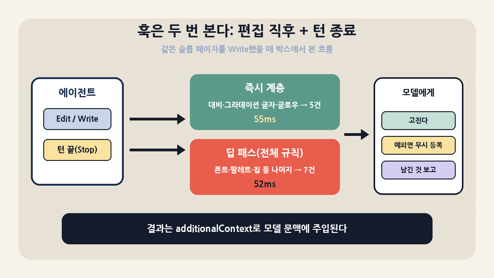 디자인 훅의 두 계층: 편집 직후에는 대비·그라데이션 글자·글로우 같은 즉시 계층만(박스 실측 5건, 55ms), 턴 종료 시 딥 패스가 나머지 규칙을 한 번에(7건, 52ms) 모델 문맥에 주입한다