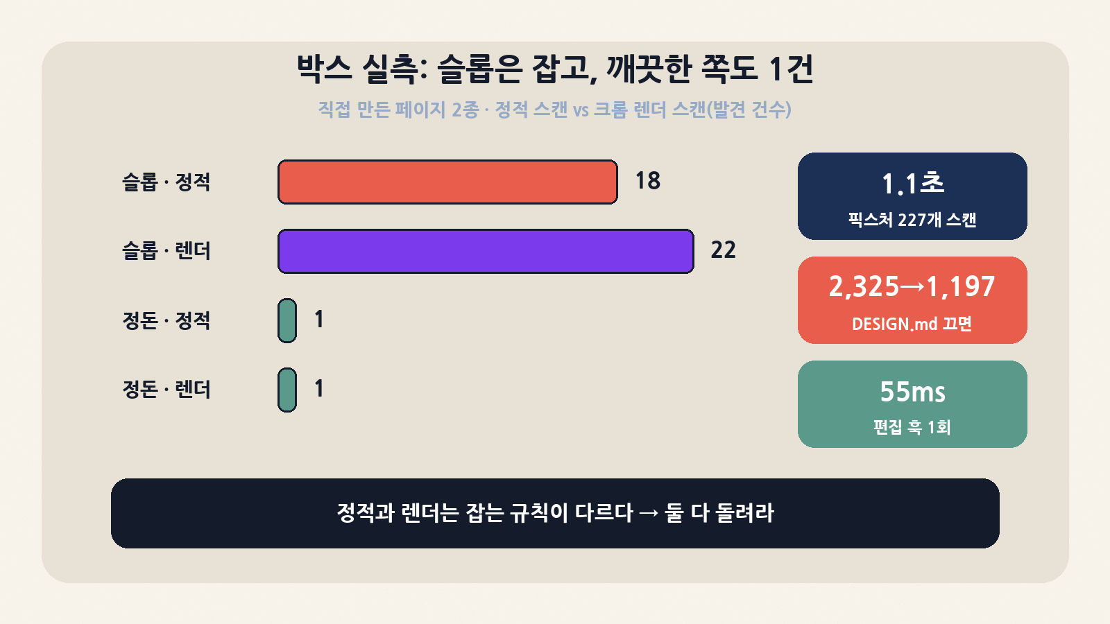 박스 실측: 직접 만든 슬롭 페이지는 정적 18건·렌더 22건, 정돈된 페이지도 크림 배경으로 1건. 픽스처 227개 스캔 1.1초, 상위 DESIGN.md를 끄면 발견 2,325건이 1,197건으로 준다
