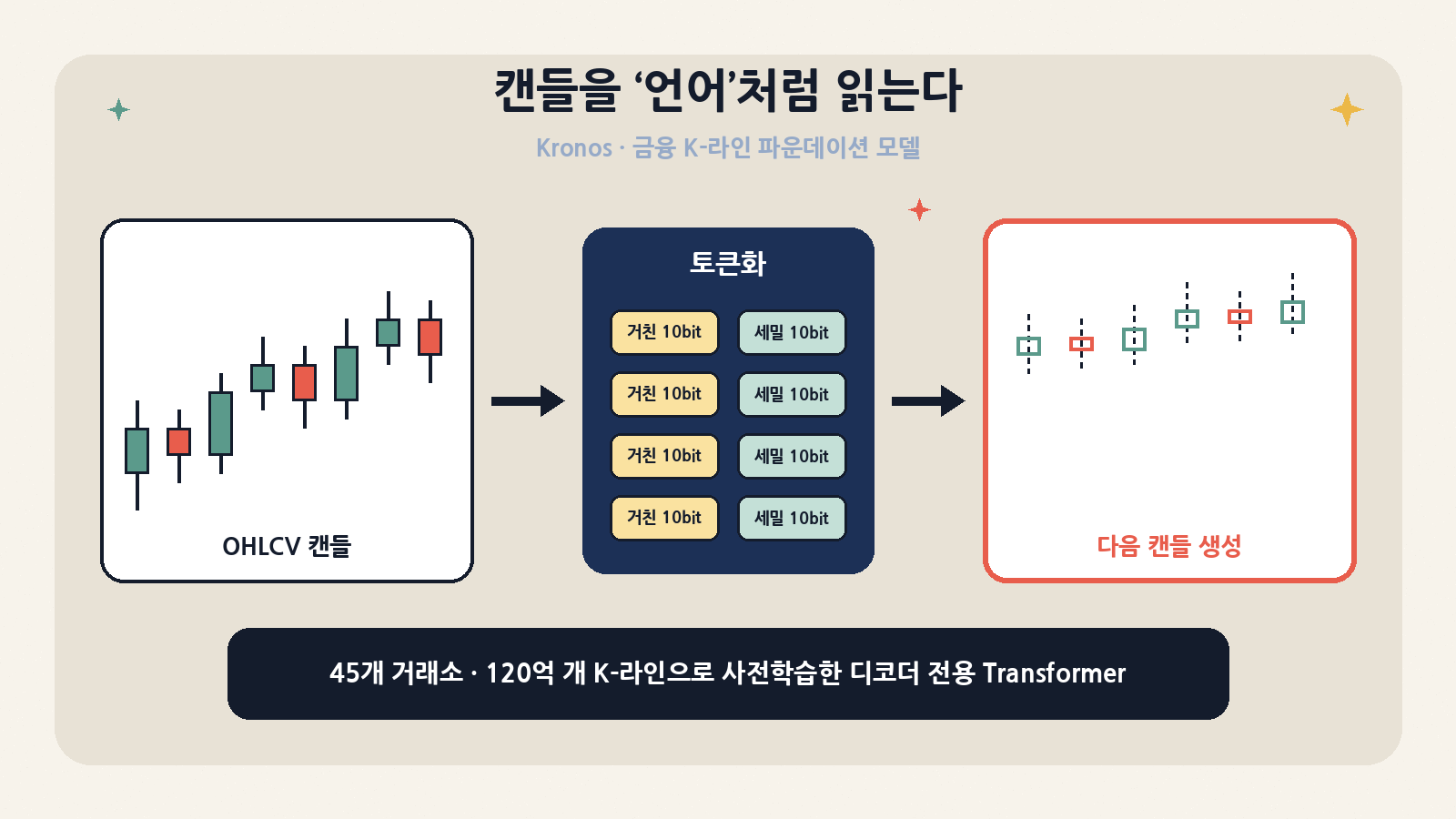 Kronos 한눈에: 시가·고가·저가·종가·거래량 캔들을 거친 10bit와 세밀 10bit 토큰으로 바꾸고, 디코더 전용 Transformer가 다음 캔들을 생성한다