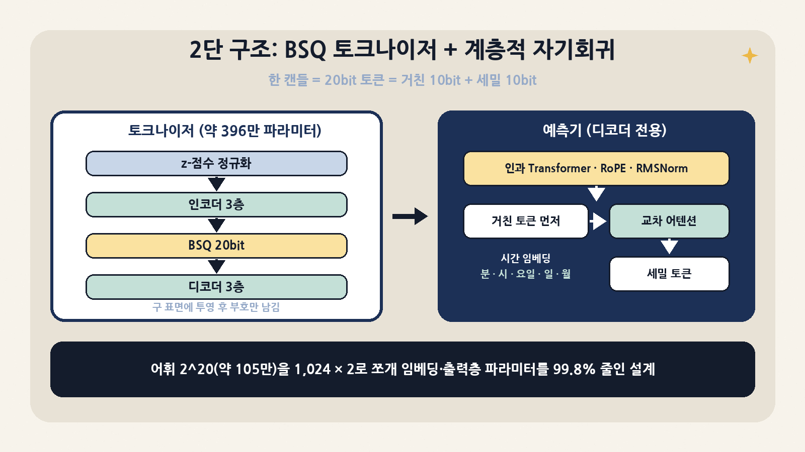 2단 구조: z-점수 정규화와 BSQ 20bit 양자화를 거치는 토크나이저(약 396만 파라미터), 그리고 거친 토큰을 먼저 뽑고 교차 어텐션으로 세밀 토큰을 뽑는 예측기