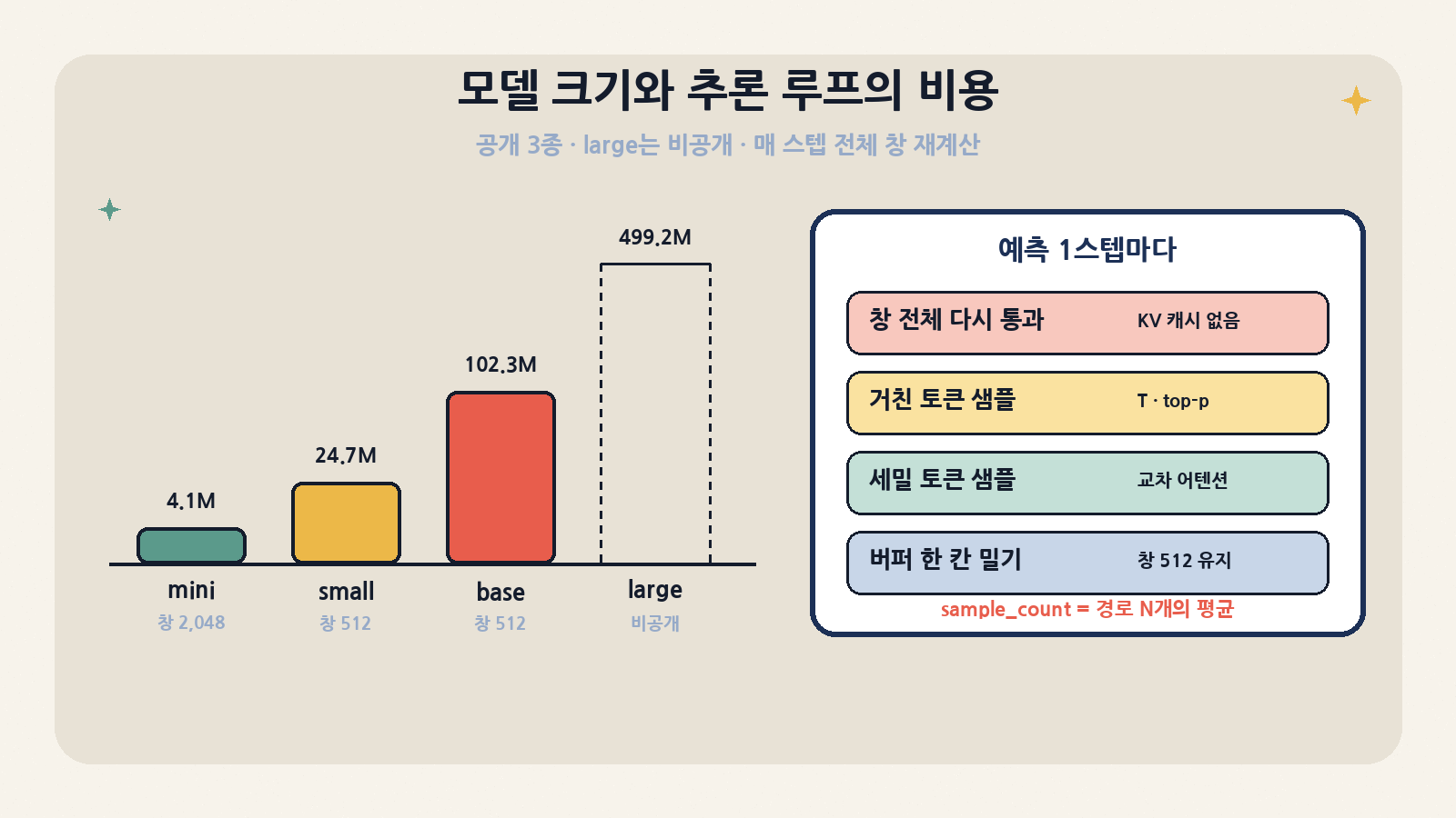 공개 모델은 mini 4.1M(컨텍스트 2,048)·small 24.7M·base 102.3M, large 499.2M은 비공개. 추론은 KV 캐시 없이 매 스텝 창 전체를 다시 계산하고, sample_count는 경로 평균을 돌려준다