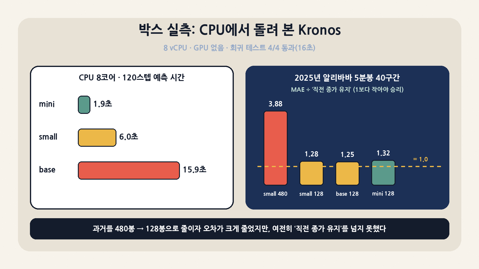 박스 실측(8 vCPU, GPU 없음): 120봉 예측 mini 1.9초·small 6.0초·base 15.9초. 2025년 알리바바 5분봉 40개 창에서 과거 480봉은 기준선 대비 3.88배, 128봉은 1.25~1.32배 오차