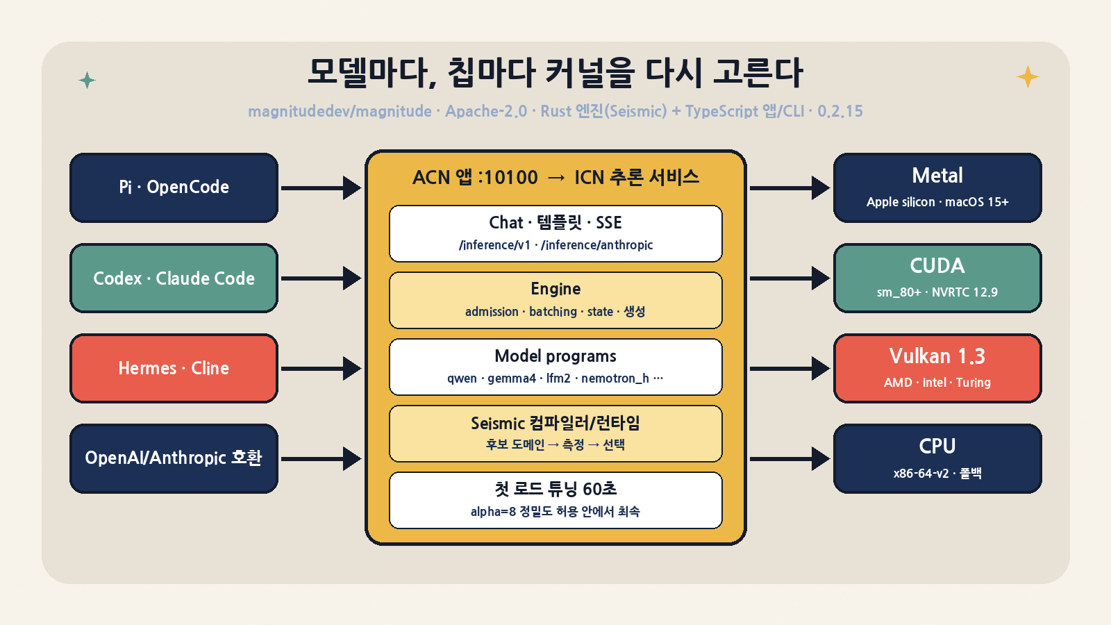 Magnitude의 구조: 에이전트(Pi·OpenCode·Codex·Claude Code 등)가 OpenAI/Anthropic 호환 API로 ACN 앱(:10100)과 ICN 추론 서비스에 붙고, 엔진·모델 프로그램·Seismic 컴파일러가 첫 로드 60초 튜닝으로 Metal·CUDA·Vulkan·CPU 백엔드별 커널을 고른다