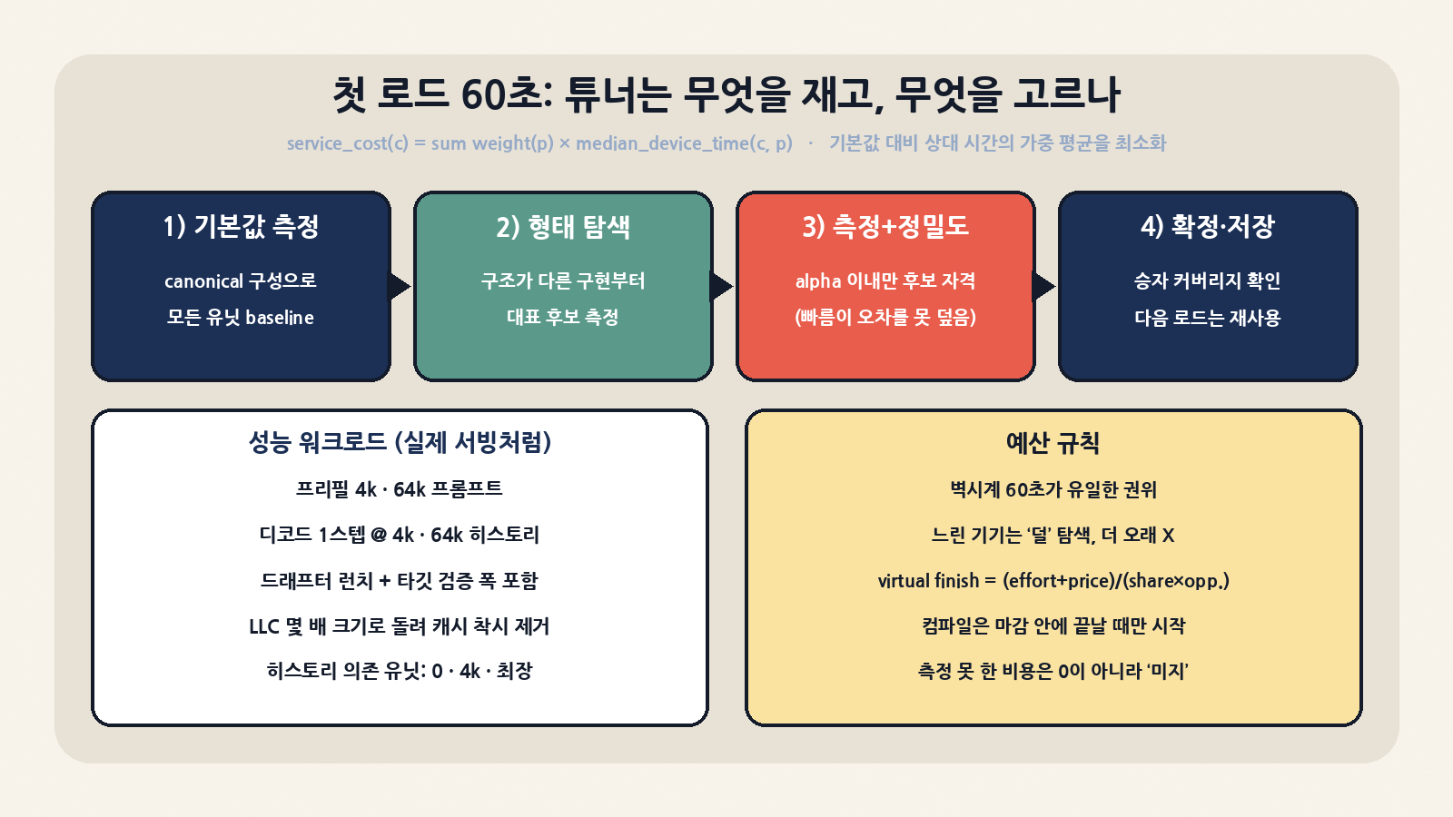 첫 로드 튜너의 흐름: 기본값 측정 → 구조가 다른 형태 탐색 → 정밀도 허용과 함께 측정 → 확정·저장. 4k·64k 프리필과 디코드, 드래프터 런치를 실제 서빙처럼 재고, 벽시계 60초가 유일한 예산이다