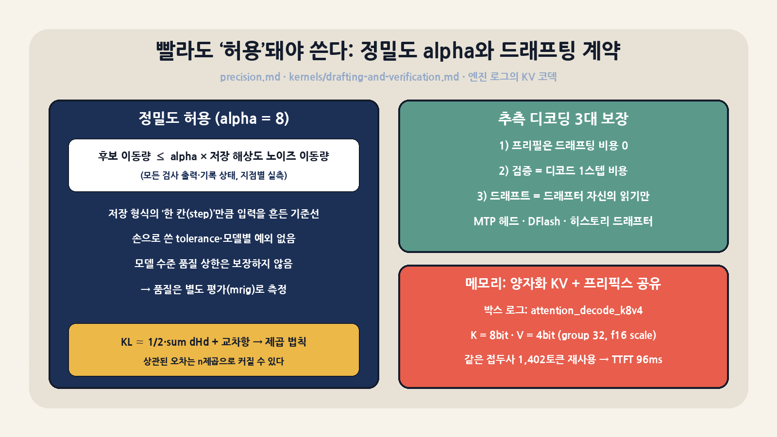 정밀도 허용(alpha=8)은 저장 해상도 노이즈 대비 출력 이동량을 지점별로 실측해 판정하지만 모델 수준 품질 상한은 보장하지 않는다. 추측 디코딩 3대 보장과 박스 로그에서 확인한 K8·V4 KV 코덱, 프리픽스 재사용