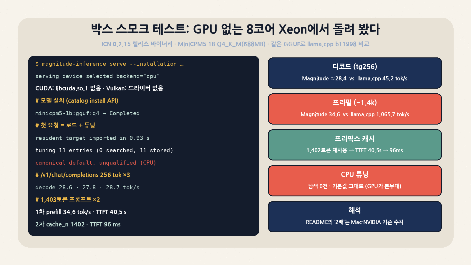 박스 스모크 테스트(0.2.15 ICN, GPU 없는 8코어 Xeon, MiniCPM5 1B Q4_K_M): CPU에서는 튜닝 탐색 0건으로 기본값 서빙, 디코드 약 28.4 tok/s vs llama.cpp 45.2, 프리필 34.6 vs 1,065.7 tok/s, 1,402토큰 프리픽스 재사용 시 TTFT 96ms