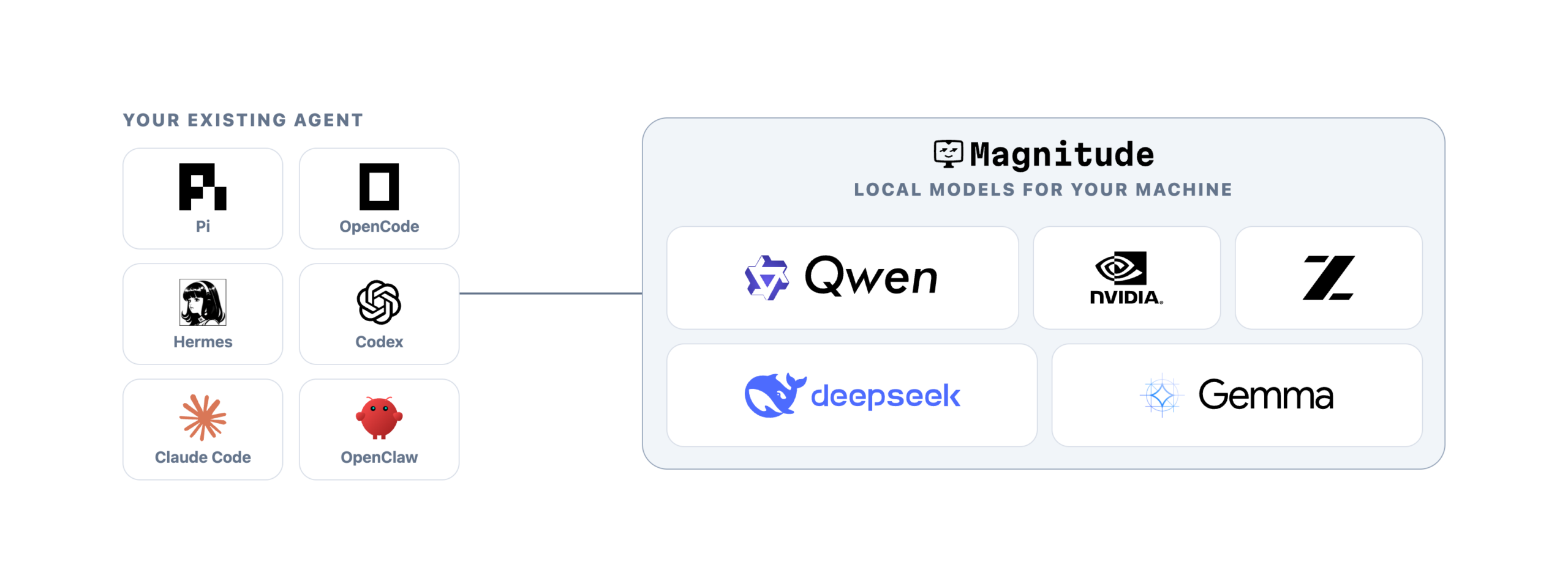 공식 저장소 이미지(assets/readme/ecosystem-light.png): 기존 에이전트를 Magnitude의 로컬 모델에 연결하는 구성. 단, 카탈로그상 DeepSeek V4 Flash와 GLM 5.2는 현재 disabled 상태다