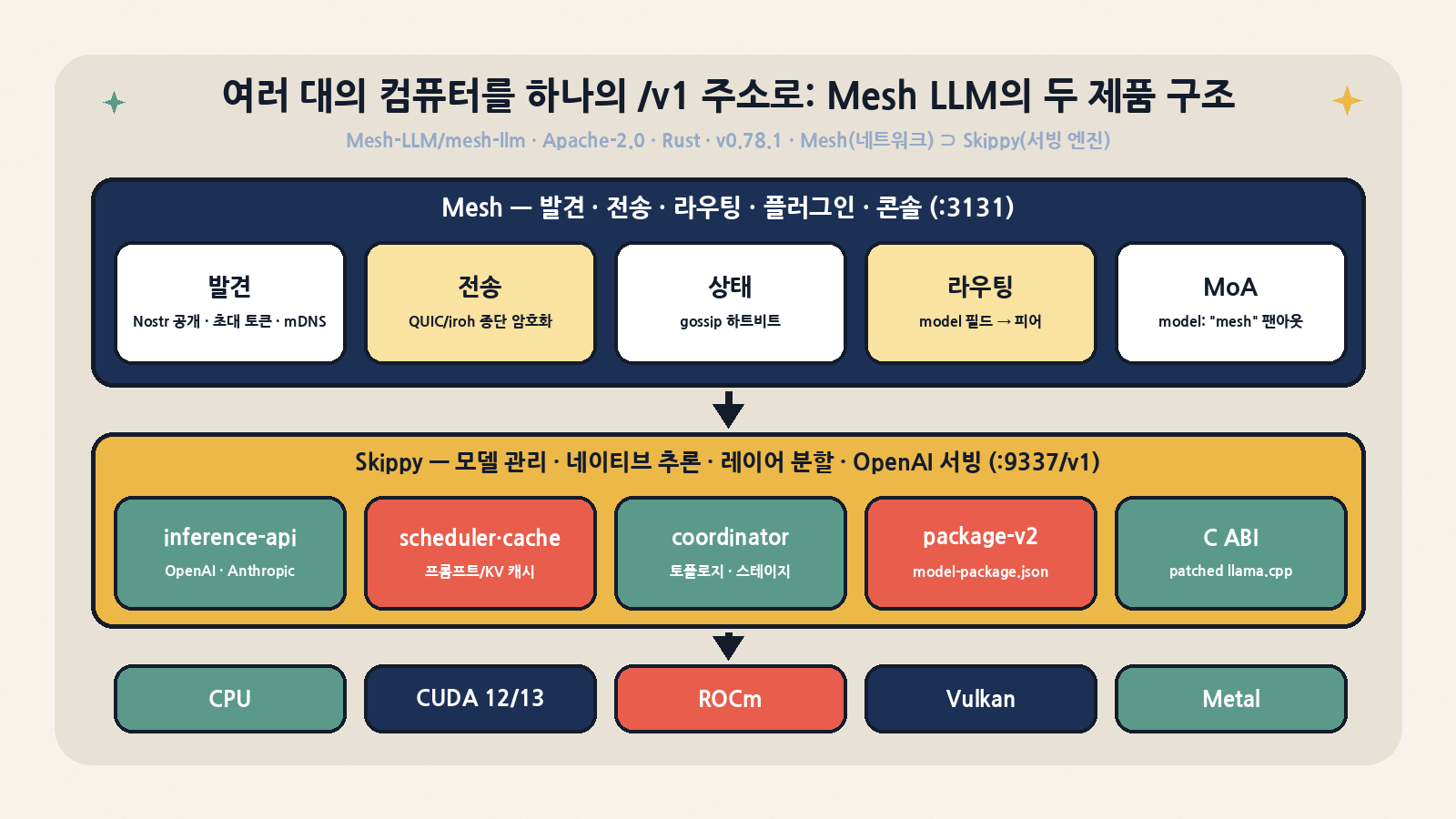 Mesh LLM의 두 제품 구조: Mesh(발견·QUIC/iroh 전송·가십·라우팅·MoA, 콘솔 :3131)가 Skippy(inference-api·스케줄러/캐시·코디네이터·package-v2·C ABI → 패치된 llama.cpp, :9337/v1)를 감싸고, 그 아래 CPU·CUDA·ROCm·Vulkan·Metal 네이티브 런타임이 교체식으로 붙는다