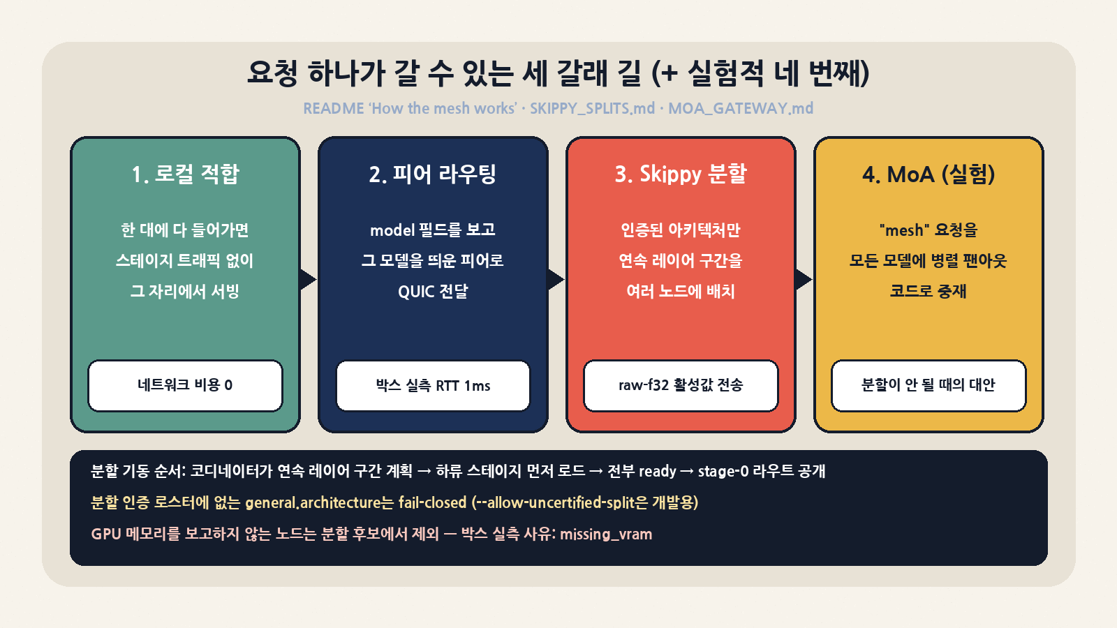 요청 하나가 가는 네 갈래 길: 로컬 적합 우선, model 필드 기반 피어 라우팅, 인증된 아키텍처만 허용하는 Skippy 레이어 구간 분할(raw-f32 활성값), 분할이 어려운 네트워크를 위한 실험적 MoA 팬아웃