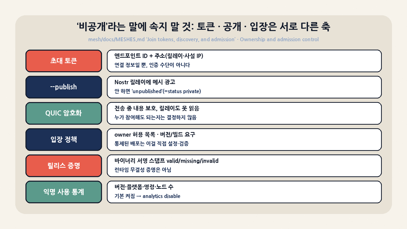 초대 토큰·공개(--publish)·QUIC 암호화·입장 정책·릴리스 증명·익명 통계는 서로 다른 축이다. status의 private는 ‘광고 안 함’일 뿐 접근 통제가 아니다