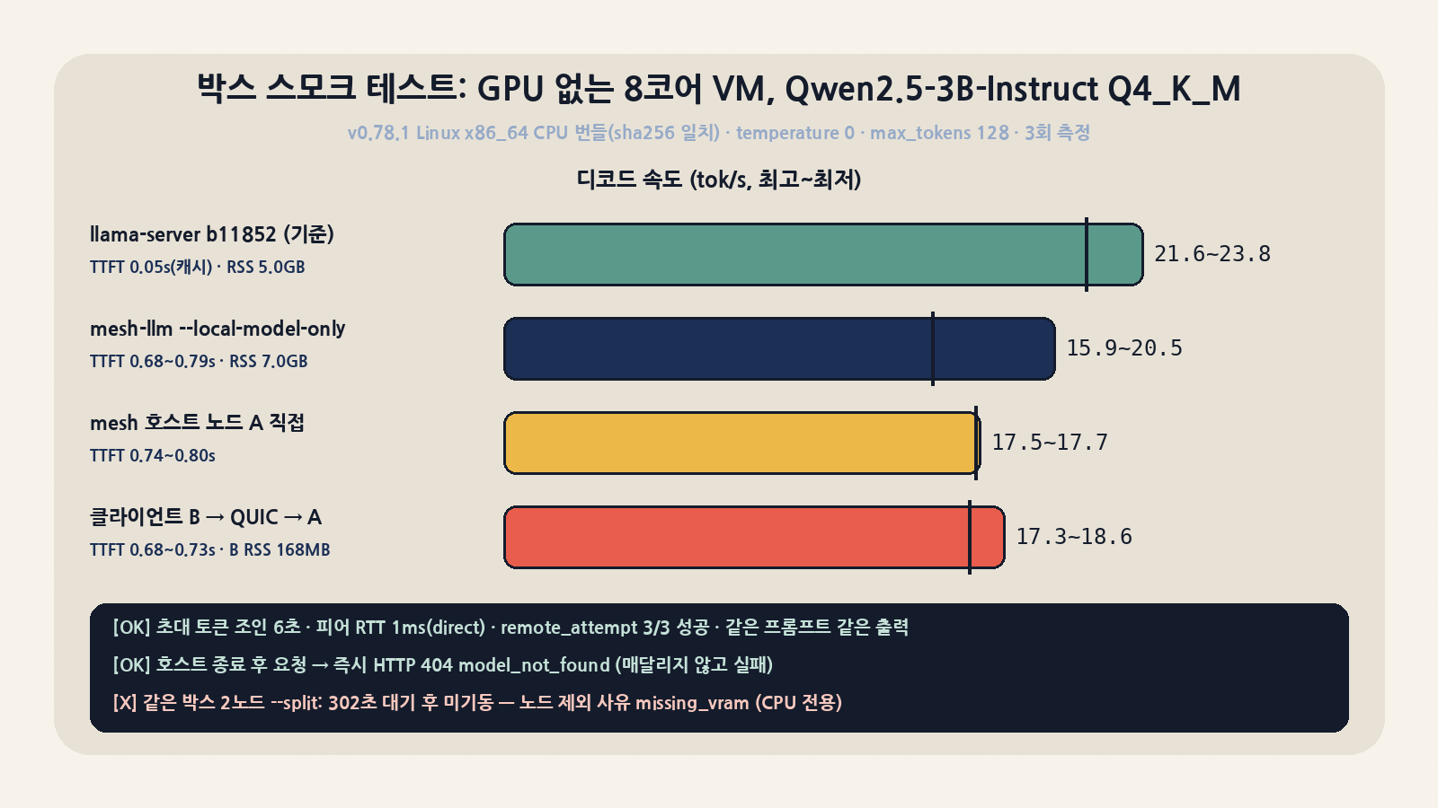 박스 스모크 테스트(v0.78.1 CPU 번들, 8코어 VM, GPU 없음, Qwen2.5-3B Q4_K_M): llama-server 21.6~23.8 tok/s 대비 local-model-only 20.4 tok/s, QUIC 경유 클라이언트 17.3~18.6 tok/s, 호스트 종료 시 즉시 404, CPU 전용 2노드 분할은 missing_vram으로 미기동