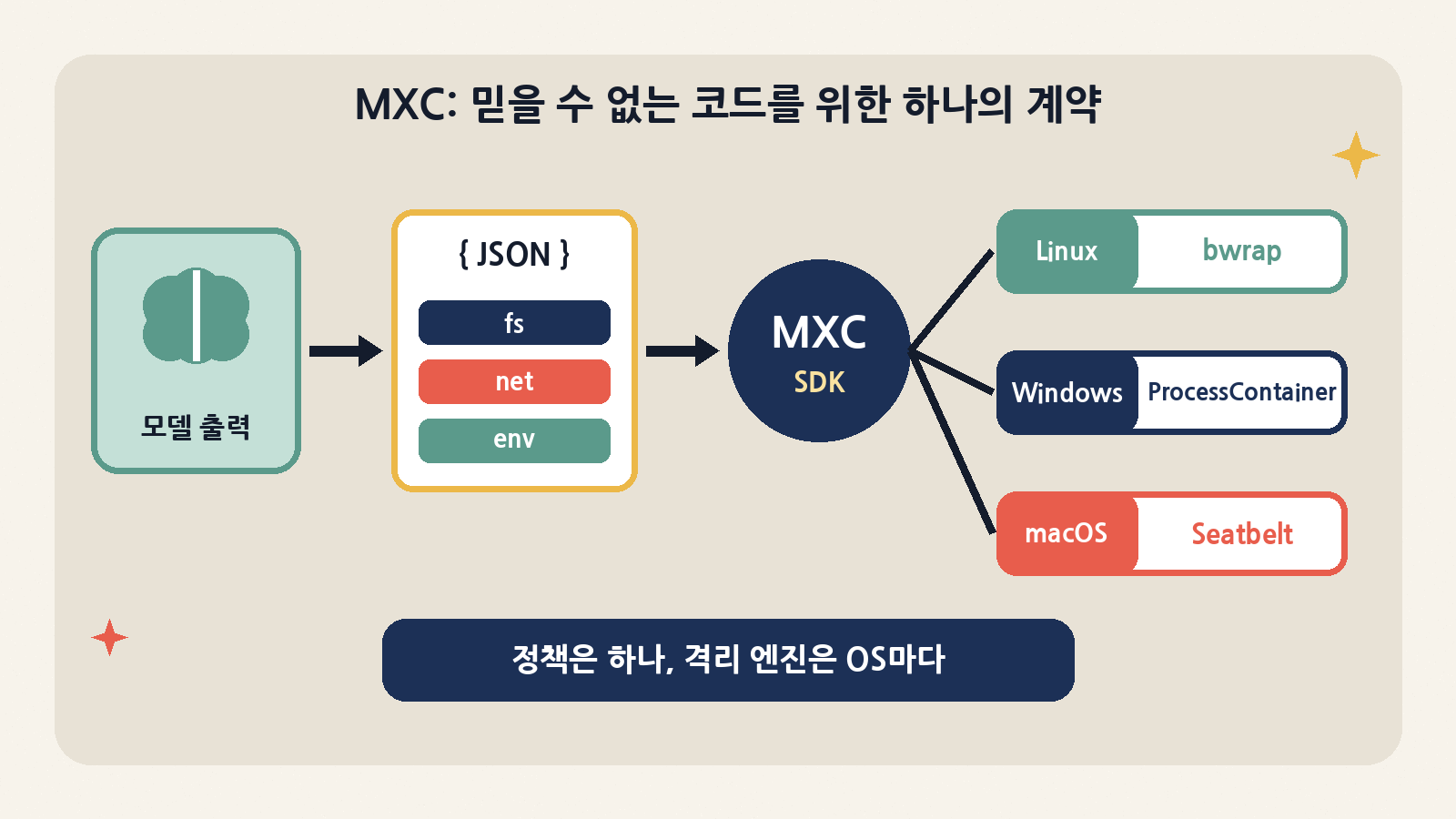 MXC는 모델 출력 같은 믿을 수 없는 코드에 파일·네트워크·환경 정책을 담은 JSON 하나를 붙여, Linux는 Bubblewrap, Windows는 ProcessContainer, macOS는 Seatbelt로 집행한다