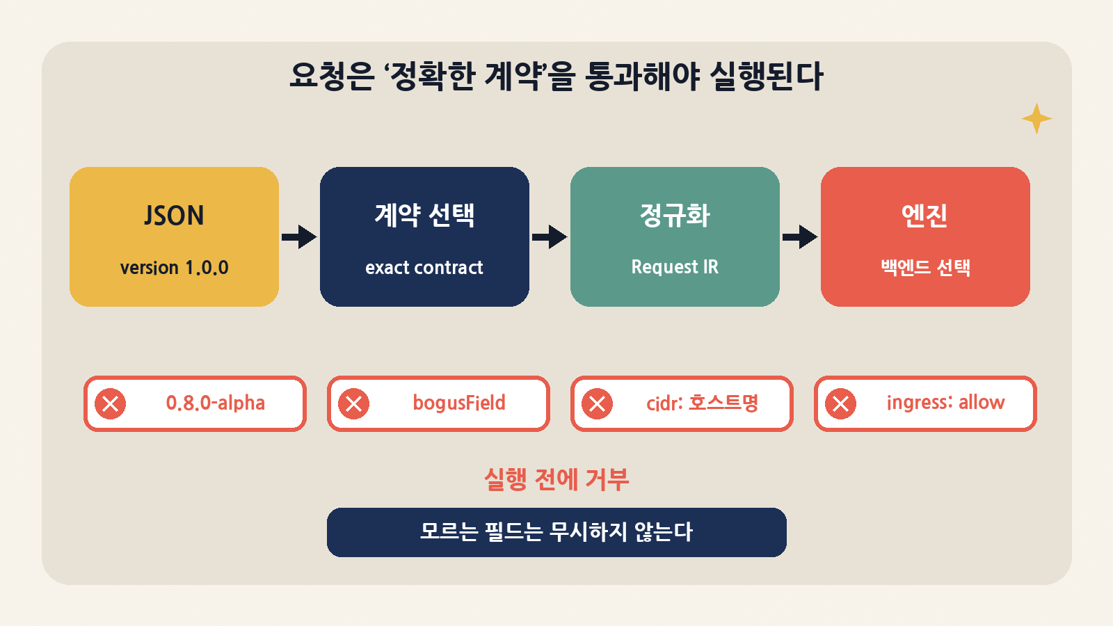 요청은 버전에 정확히 맞는 계약을 고른 뒤 정규화와 백엔드 선택을 거친다. 옛 계약 버전, 모르는 필드, 호스트명 CIDR, 집행할 수 없는 ingress 허용은 실행 전에 거부됐다