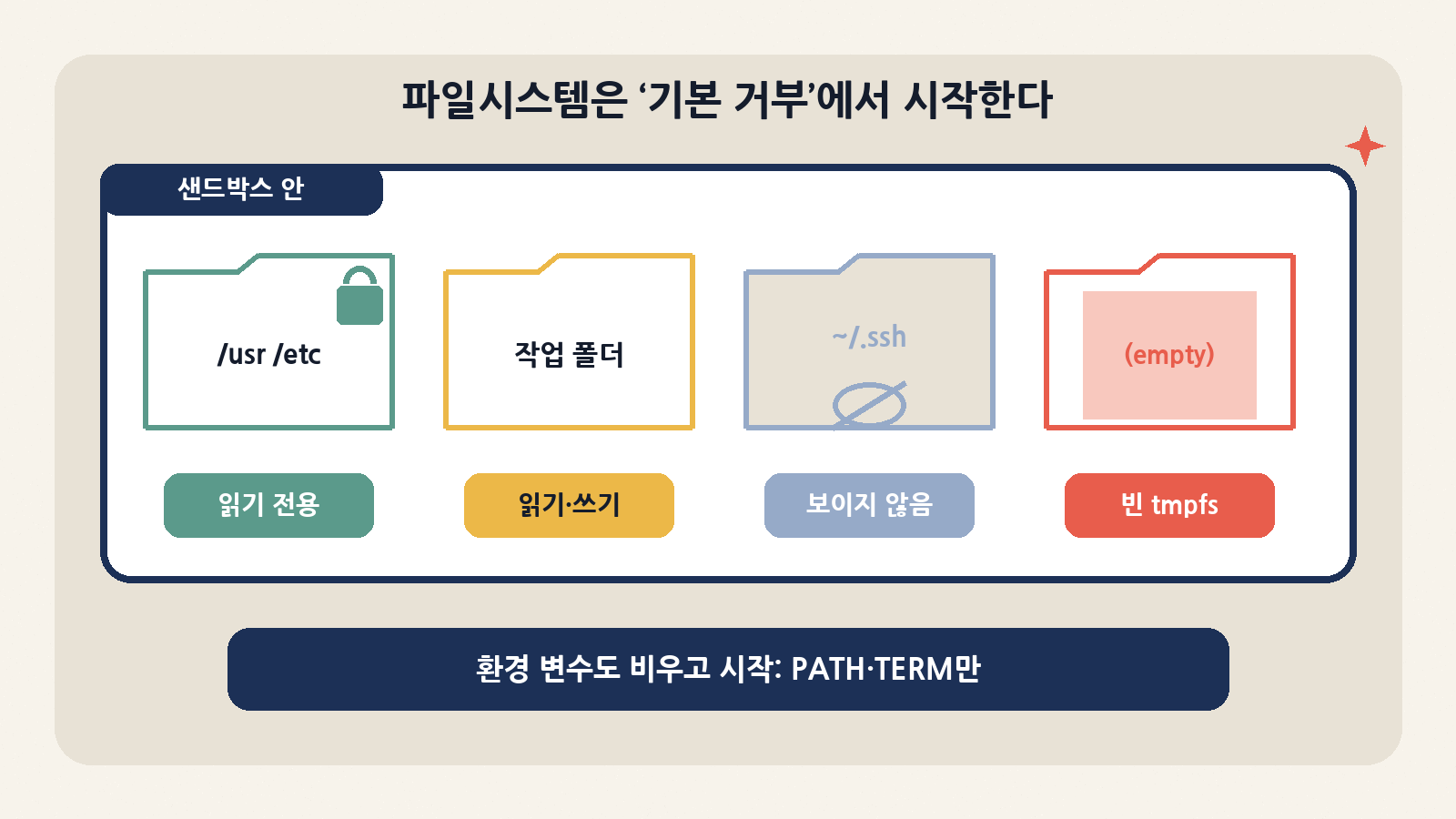 Bubblewrap 백엔드는 시스템 경로만 읽기 전용으로 보여 주고 홈 디렉터리 등 나머지는 처음부터 숨긴다. 쓰기 허용 경로는 bind, 거부 디렉터리는 빈 tmpfs, 거부 파일은 /dev/null로 덮는다
