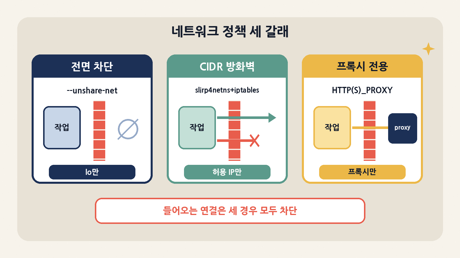 규칙 없는 차단은 --unshare-net, IP·포트 규칙은 slirp4netns와 네임스페이스 안 iptables, 프록시 모드는 프록시 엔드포인트만 연다. 세 경우 모두 들어오는 연결은 막힌다