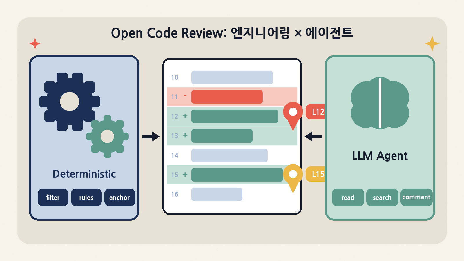 결정적 엔지니어링(필터·규칙·위치 잡기)과 LLM 에이전트(읽기·검색·코멘트)가 한 diff 위에서 역할을 나누는 Open Code Review