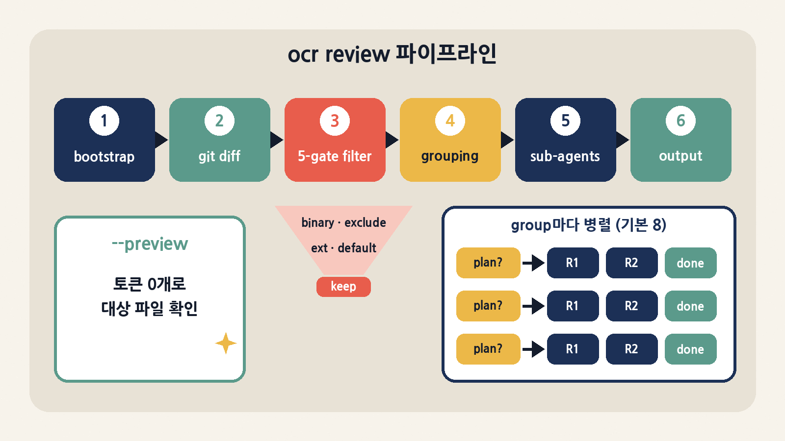 ocr review의 여섯 단계 — 5단계 파일 필터와 의미 그룹핑을 거쳐 그룹마다 병렬 서브 에이전트가 Plan(선택)과 여러 라운드를 돈다