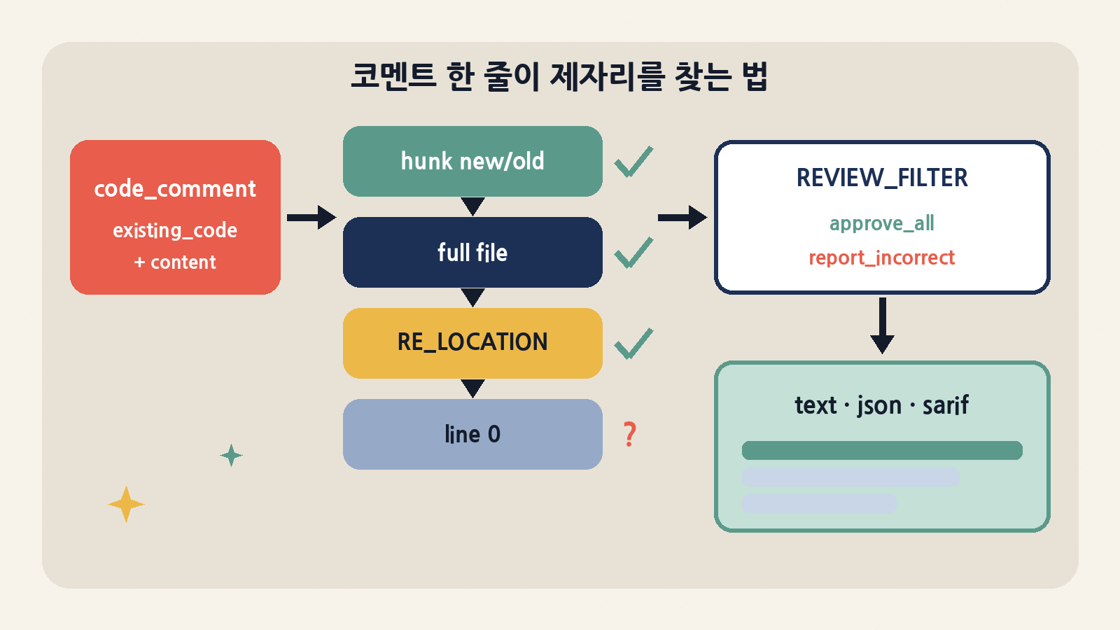 코멘트는 줄 번호 대신 existing_code를 인용하고, 헝크→파일 전체→재배치 순으로 위치를 찾은 뒤 반성 필터를 거쳐 출력된다