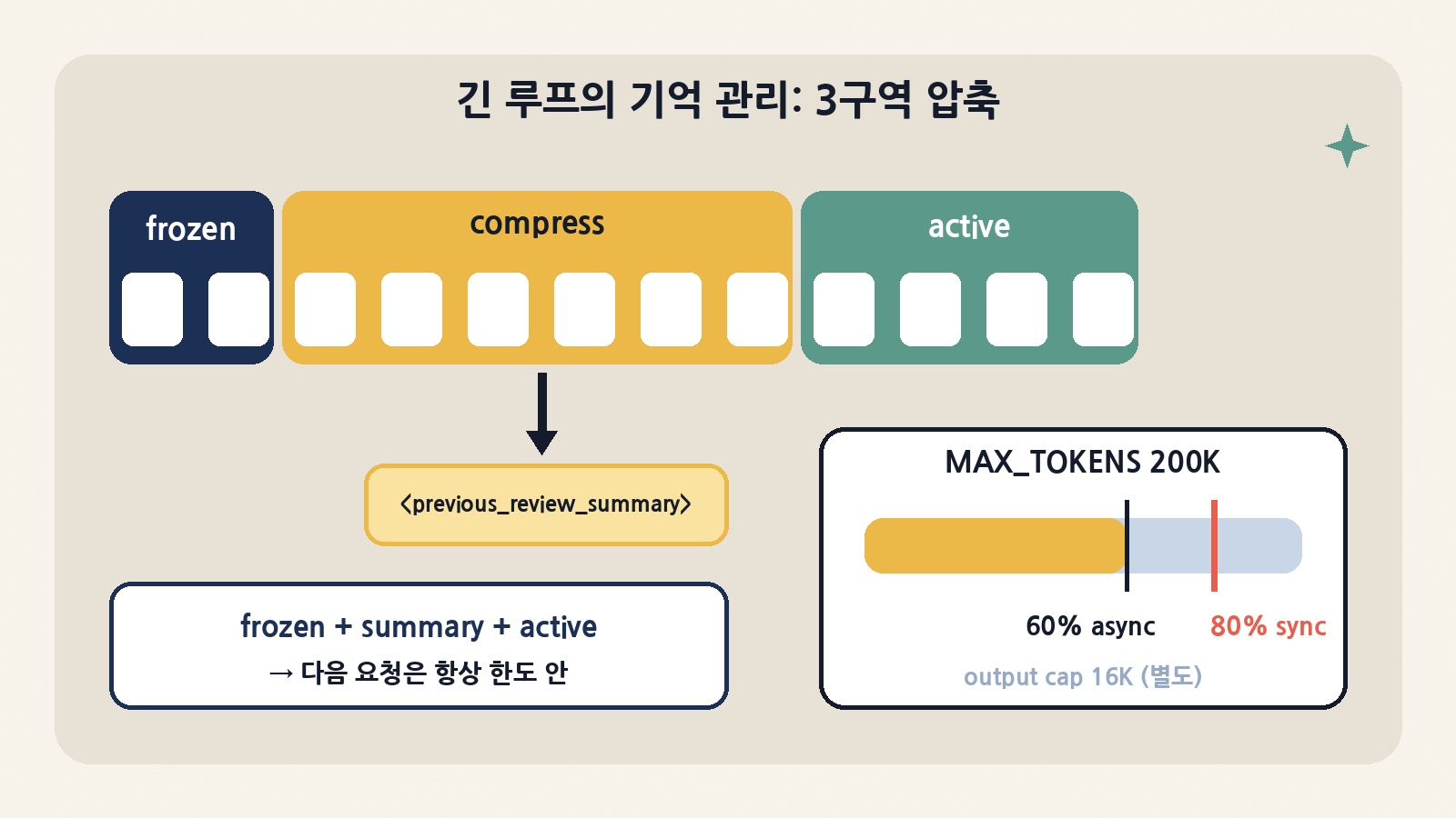 동결·압축·활성 3구역으로 메시지를 나눠 60%에서 비동기, 80%에서 동기 압축 — 출력 상한 16K는 따로 관리