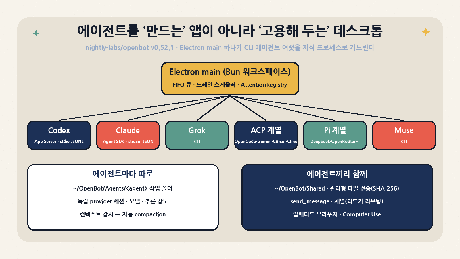 OpenBot의 뼈대: Electron main 하나가 FIFO 큐·드레인 스케줄러·AttentionRegistry를 쥐고 Codex(App Server, stdio JSONL)·Claude(Agent SDK)·Grok·ACP 계열(OpenCode·Gemini·Cursor·Cline)·Pi 계열·Muse CLI를 자식 프로세스로 거느린다
