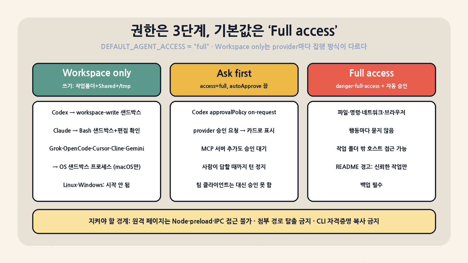 3단계 권한 모델: 기본값은 Full access(DEFAULT_AGENT_ACCESS = full). Workspace only는 Codex·Claude는 자체 샌드박스, Grok·OpenCode·Cursor·Cline·Gemini는 OS 샌드박스 프로세스로 집행되며 후자는 현재 macOS에서만 시작된다