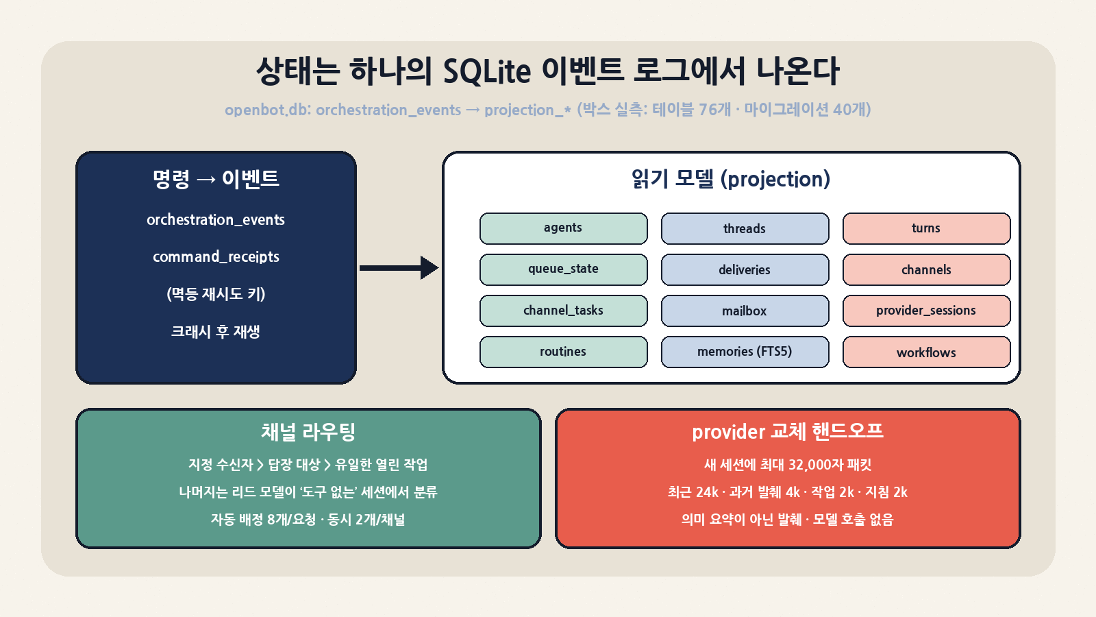 상태 관리: openbot.db의 orchestration_events와 command_receipts가 projection 읽기 모델로 투영된다(박스 실측 테이블 76개·마이그레이션 40개). 채널은 모델 없는 결정 규칙을 먼저 쓰고, provider 교체 시 최대 32,000자 발췌 패킷을 넘긴다