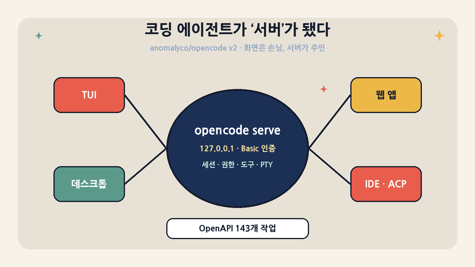 OpenCode 2.x 한눈에: TUI·데스크톱·웹·IDE(ACP)는 손님이고, 127.0.0.1에 Basic 인증으로 뜨는 opencode serve가 세션·권한·도구·PTY를 소유한다